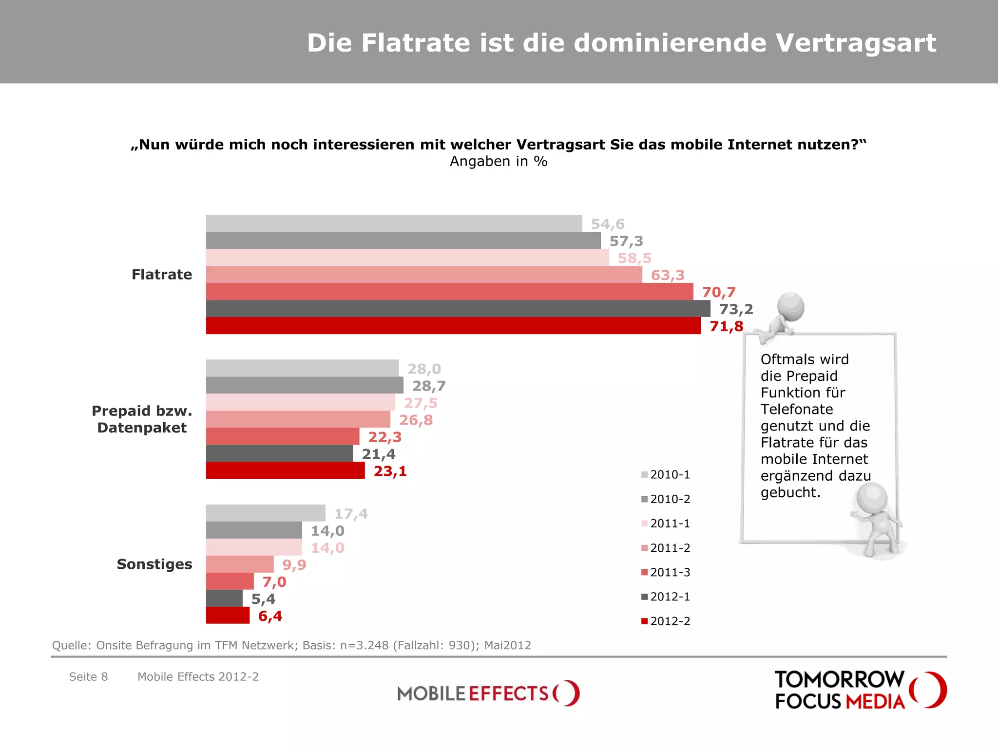 Die Flatrate ist die dominierende Vertragsart


             „Nun würde mich noch interessieren mit welcher Vertragsart Sie das mobile Internet nutzen?“
                                                    Angaben in %



                                                                                    54,6
                                                                                      57,3
                                                                                       58,5
             Flatrate                                                                      63,3
                                                                                                   70,7
                                                                                                     73,2
                                                                                                    71,8

                                                                                                            Oftmals wird
                                                          28,0
                                                                                                            die Prepaid
                                                           28,7                                             Funktion für
                                                          27,5                                              Telefonate
      Prepaid bzw.
                                                         26,8                                               genutzt und die
       Datenpaket
                                                     22,3                                                   Flatrate für das
                                                    21,4                                                    mobile Internet
                                                      23,1                                2010-1            ergänzend dazu
                                                                                          2010-2
                                                                                                            gebucht.
                                              17,4
                                                                                          2011-1
                                           14,0
                                           14,0                                           2011-2
            Sonstiges                9,9                                                  2011-3
                                  7,0
                                 5,4                                                      2012-1
                                  6,4                                                     2012-2

Quelle: Onsite Befragung im TFM Netzwerk; Basis: n=3.248 (Fallzahl: 930); Mai2012

  Seite 8     Mobile Effects 2012-2
 