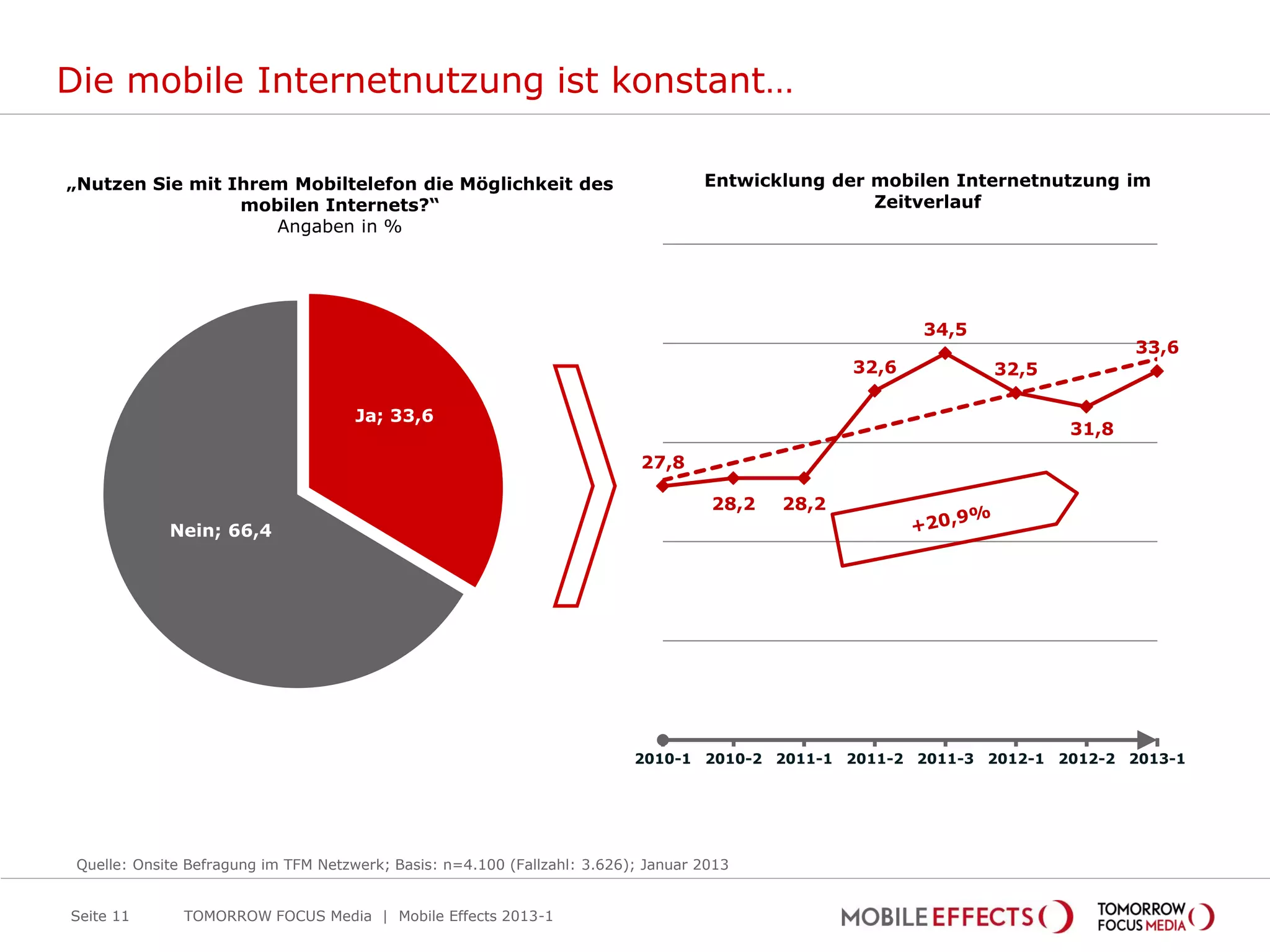 Die mobile Internetnutzung ist konstant…

„Nutzen Sie mit Ihrem Mobiltelefon die Möglichkeit des                              Entwicklung der mobilen Internetnutzung im
                 mobilen Internets?“                                                                Zeitverlauf
                    Angaben in %




                                                                                                          34,5
                                                                                                                               33,6
                                                                                                   32,6          32,5

                                      Ja; 33,6
                                                                                                                        31,8
                                                                            27,8

                                                                                     28,2   28,2
             Nein; 66,4




                                                                           2010-1 2010-2 2011-1 2011-2 2011-3 2012-1 2012-2 2013-1




 Quelle: Onsite Befragung im TFM Netzwerk; Basis: n=4.100 (Fallzahl: 3.626); Januar 2013


Seite 11       TOMORROW FOCUS Media | Mobile Effects 2013-1
 