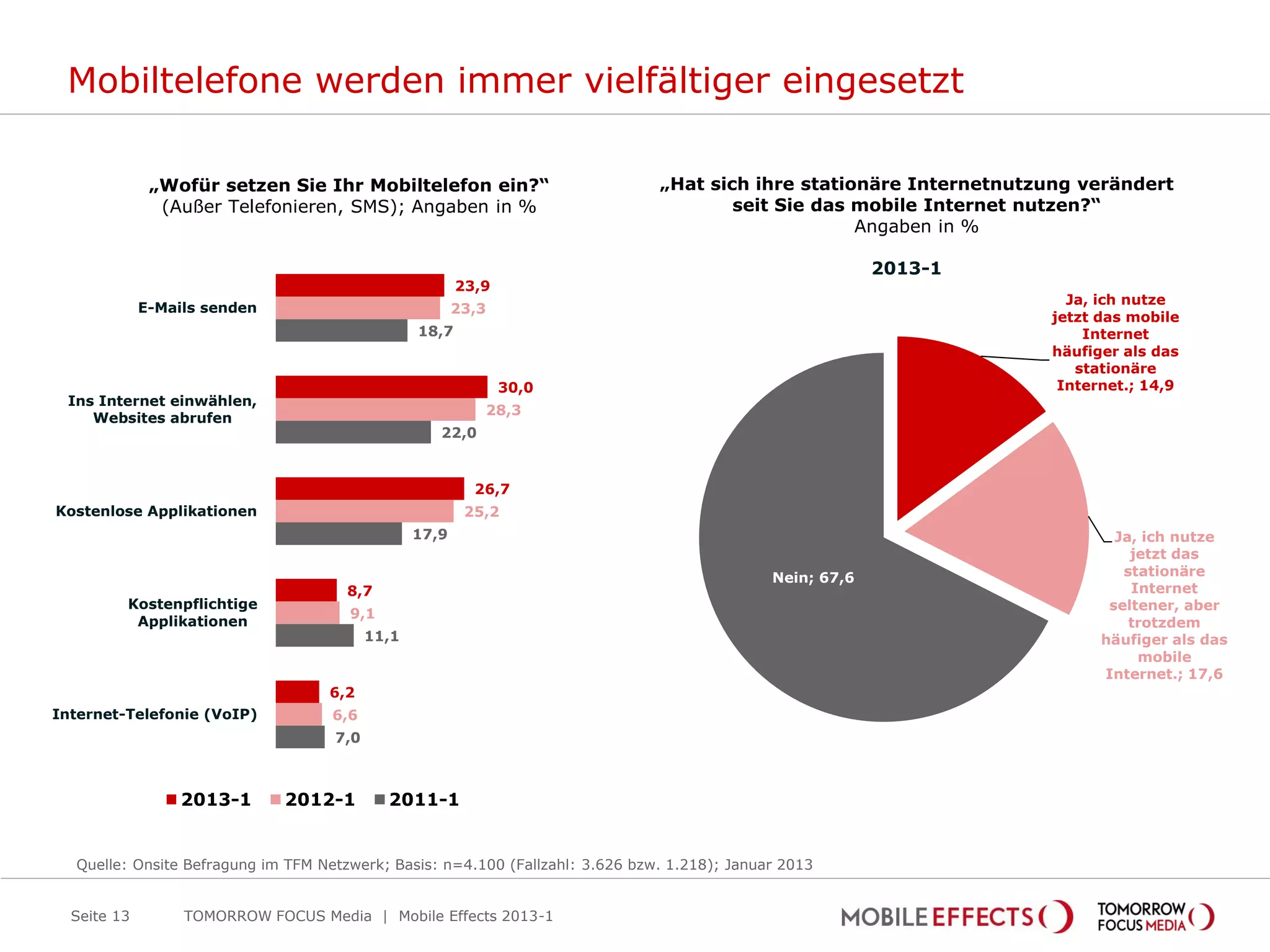 Mobiltelefone werden immer vielfältiger eingesetzt

              „Wofür setzen Sie Ihr Mobiltelefon ein?“                         „Hat sich ihre stationäre Internetnutzung verändert
               (Außer Telefonieren, SMS); Angaben in %                                 seit Sie das mobile Internet nutzen?“
                                                                                                    Angaben in %

                                                                                                           2013-1
                                                        23,9
                                                                                                                       Ja, ich nutze
             E-Mails senden                             23,3
                                                                                                                     jetzt das mobile
                                                 18,7                                                                    Internet
                                                                                                                     häufiger als das
                                                                                                                        stationäre
                                                               30,0                                                   Internet.; 14,9
 Ins Internet einwählen,
                                                           28,3
    Websites abrufen
                                                    22,0


                                                          26,7
Kostenlose Applikationen                                 25,2
                                                 17,9                                                                        Ja, ich nutze
                                                                                                                               jetzt das
                                                                                              Nein; 67,6                      stationäre
                                      8,7                                                                                      Internet
         Kostenpflichtige                                                                                                   seltener, aber
                                      9,1
          Applikationen                                                                                                        trotzdem
                                          11,1                                                                             häufiger als das
                                                                                                                                mobile
                                                                                                                           Internet.; 17,6
                                   6,2
Internet-Telefonie (VoIP)           6,6
                                    7,0



                  2013-1      2012-1        2011-1


  Quelle: Onsite Befragung im TFM Netzwerk; Basis: n=4.100 (Fallzahl: 3.626 bzw. 1.218); Januar 2013


  Seite 13        TOMORROW FOCUS Media | Mobile Effects 2013-1
 