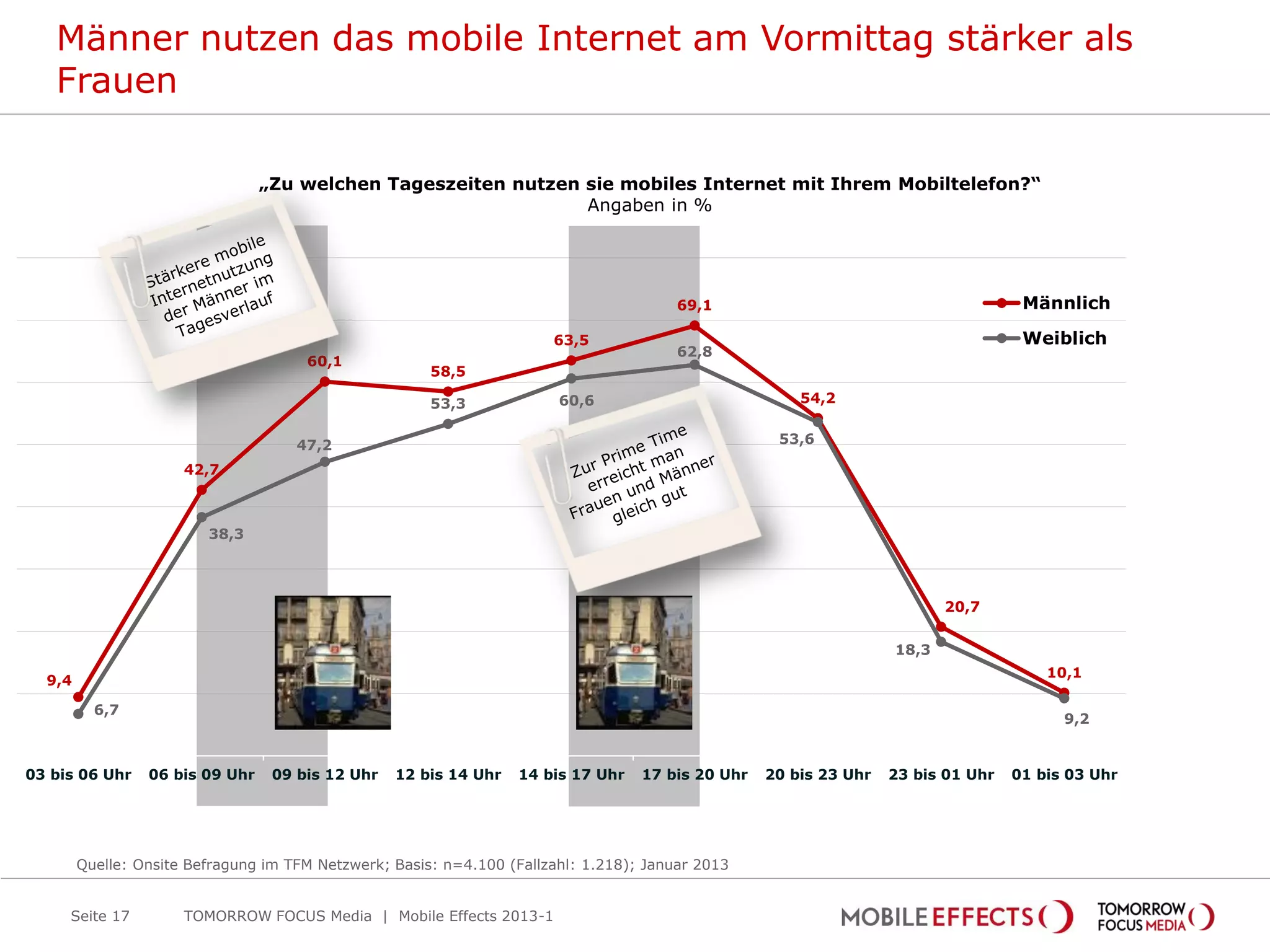 Männer nutzen das mobile Internet am Vormittag stärker als
   Frauen

                                 „Zu welchen Tageszeiten nutzen sie mobiles Internet mit Ihrem Mobiltelefon?“
                                                                Angaben in %




                                                                                        69,1                                        Männlich

                                                                       63,5                                                         Weiblich
                                                                                        62,8
                                      60,1
                                                       58,5

                                                       53,3             60,6                           54,2


                                     47,2                                                           53,6

                      42,7



                         38,3




                                                                                                                          20,7


                                                                                                                   18,3
                                                                                                                                       10,1
  9,4

          6,7
                                                                                                                                         9,2


03 bis 06 Uhr    06 bis 09 Uhr    09 bis 12 Uhr   12 bis 14 Uhr   14 bis 17 Uhr    17 bis 20 Uhr   20 bis 23 Uhr   23 bis 01 Uhr   01 bis 03 Uhr




        Quelle: Onsite Befragung im TFM Netzwerk; Basis: n=4.100 (Fallzahl: 1.218); Januar 2013


     Seite 17         TOMORROW FOCUS Media | Mobile Effects 2013-1
 