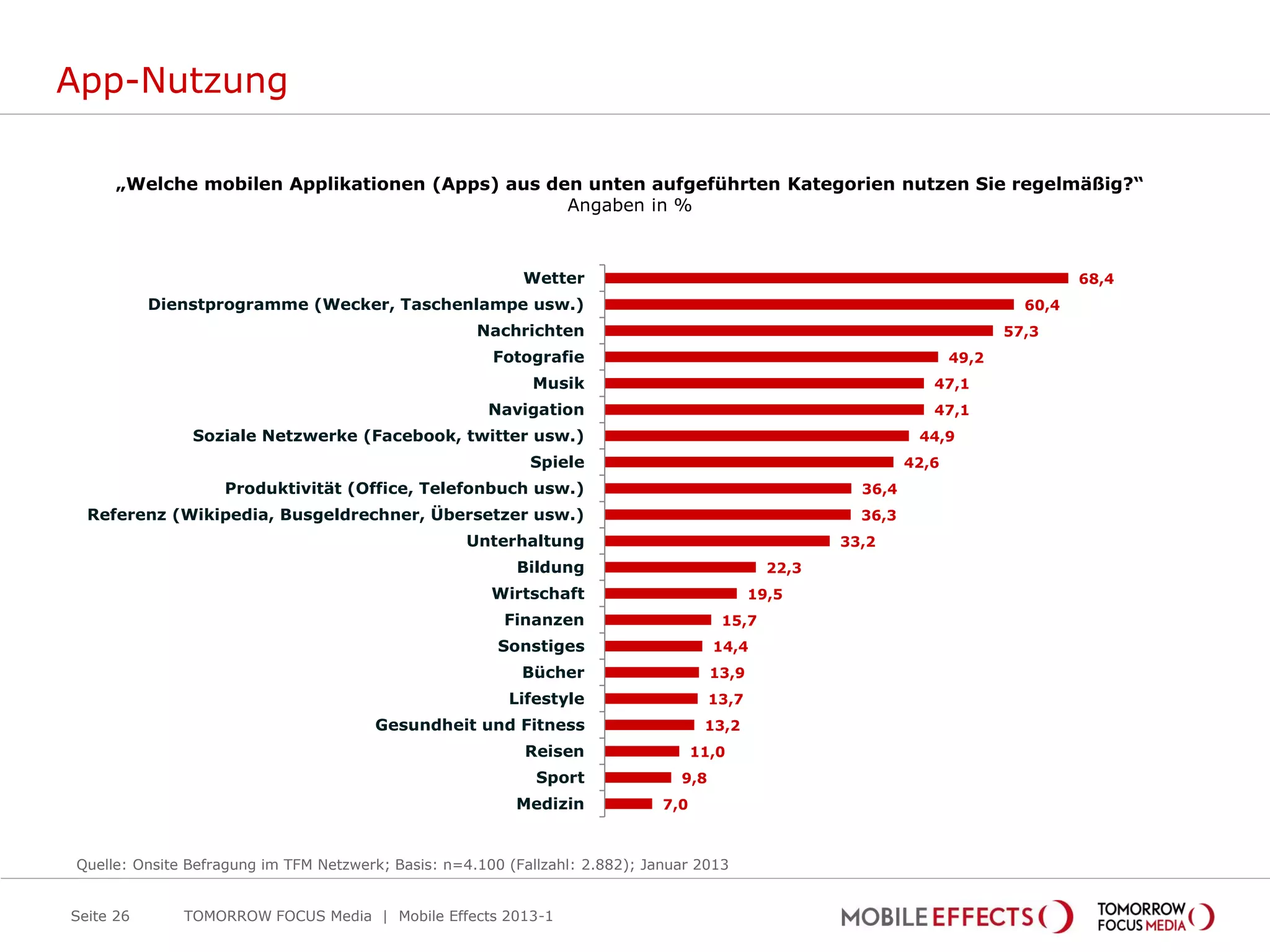 App-Nutzung

      „Welche mobilen Applikationen (Apps) aus den unten aufgeführten Kategorien nutzen Sie regelmäßig?“
                                                 Angaben in %



                                                           Wetter                                                                     68,4
           Dienstprogramme (Wecker, Taschenlampe usw.)                                                                         60,4
                                                     Nachrichten                                                             57,3
                                                       Fotografie                                                     49,2
                                                            Musik                                                 47,1
                                                      Navigation                                                  47,1
               Soziale Netzwerke (Facebook, twitter usw.)                                                       44,9
                                                            Spiele                                             42,6
                   Produktivität (Office, Telefonbuch usw.)                                             36,4
  Referenz (Wikipedia, Busgeldrechner, Übersetzer usw.)                                                 36,3
                                                   Unterhaltung                                       33,2
                                                          Bildung                              22,3
                                                       Wirtschaft                            19,5
                                                         Finanzen                      15,7
                                                        Sonstiges                     14,4
                                                           Bücher                     13,9
                                                         Lifestyle                    13,7
                                       Gesundheit und Fitness                        13,2
                                                           Reisen                   11,0
                                                             Sport              9,8
                                                          Medizin             7,0



Quelle: Onsite Befragung im TFM Netzwerk; Basis: n=4.100 (Fallzahl: 2.882); Januar 2013


Seite 26      TOMORROW FOCUS Media | Mobile Effects 2013-1
 