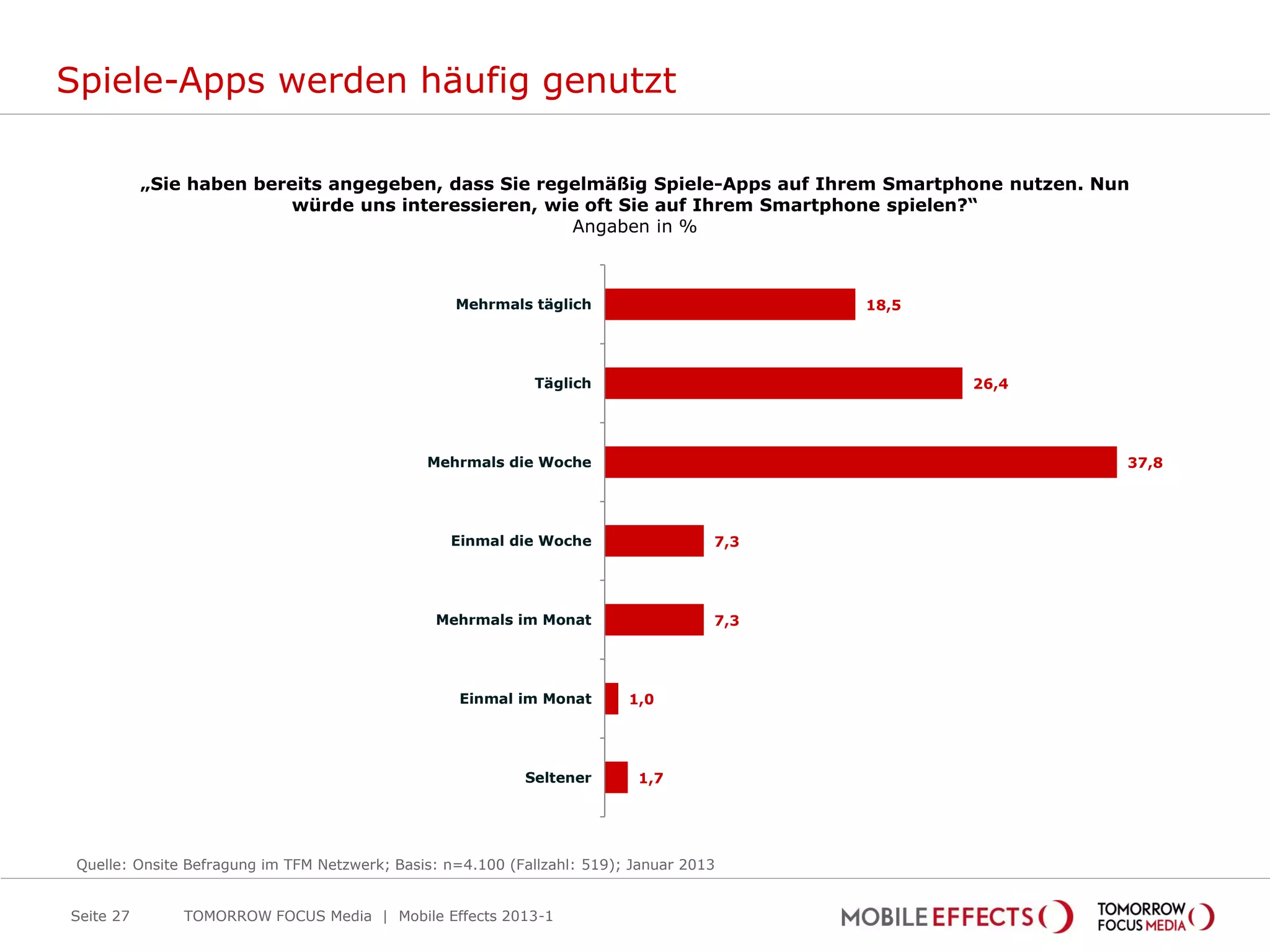 Spiele-Apps werden häufig genutzt

           „Sie haben bereits angegeben, dass Sie regelmäßig Spiele-Apps auf Ihrem Smartphone nutzen. Nun
                         würde uns interessieren, wie oft Sie auf Ihrem Smartphone spielen?“
                                                     Angaben in %



                                                   Mehrmals täglich                        18,5




                                                              Täglich                             26,4




                                               Mehrmals die Woche                                        37,8




                                                  Einmal die Woche                   7,3




                                                Mehrmals im Monat                    7,3




                                                   Einmal im Monat        1,0




                                                            Seltener       1,7




 Quelle: Onsite Befragung im TFM Netzwerk; Basis: n=4.100 (Fallzahl: 519); Januar 2013


Seite 27       TOMORROW FOCUS Media | Mobile Effects 2013-1
 