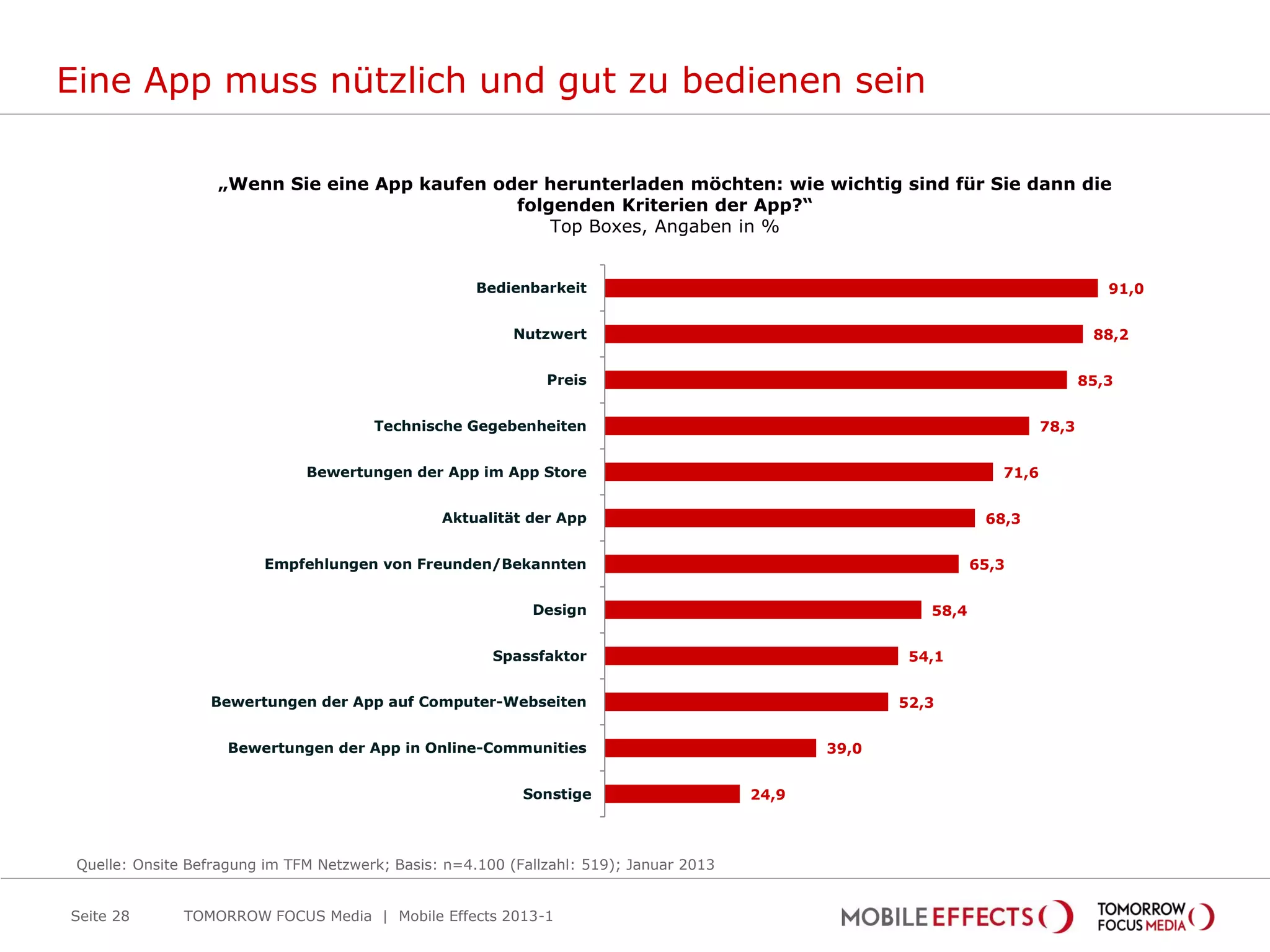 Eine App muss nützlich und gut zu bedienen sein

                   „Wenn Sie eine App kaufen oder herunterladen möchten: wie wichtig sind für Sie dann die
                                               folgenden Kriterien der App?“
                                                   Top Boxes, Angaben in %


                                                      Bedienbarkeit                                                                  91,0


                                                           Nutzwert                                                                88,2


                                                               Preis                                                              85,3


                                        Technische Gegebenheiten                                                           78,3


                               Bewertungen der App im App Store                                                     71,6


                                                 Aktualität der App                                               68,3


                          Empfehlungen von Freunden/Bekannten                                                    65,3


                                                             Design                                       58,4


                                                        Spassfaktor                                     54,1


                  Bewertungen der App auf Computer-Webseiten                                           52,3


                     Bewertungen der App in Online-Communities                                  39,0


                                                            Sonstige                     24,9



 Quelle: Onsite Befragung im TFM Netzwerk; Basis: n=4.100 (Fallzahl: 519); Januar 2013


Seite 28       TOMORROW FOCUS Media | Mobile Effects 2013-1
 