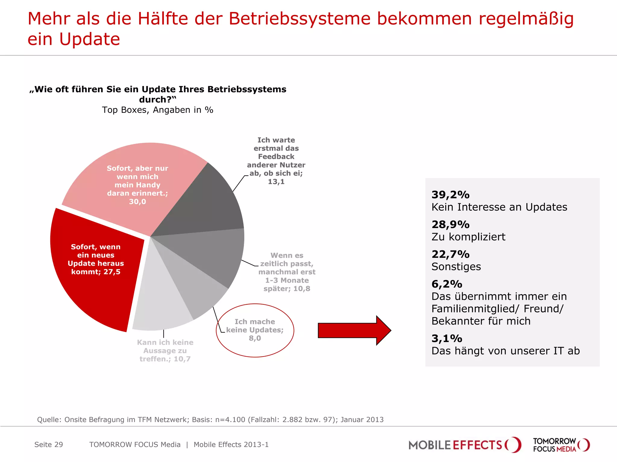 Mehr als die Hälfte der Betriebssysteme bekommen regelmäßig
ein Update

„Wie oft führen Sie ein Update Ihres Betriebssystems
                       durch?“
               Top Boxes, Angaben in %


                                                             Ich warte
                                                            erstmal das
                                                             Feedback
                     Sofort, aber nur                     anderer Nutzer
                       wenn mich                           ab, ob sich ei;
                       mein Handy                               13,1
                     daran erinnert.;                                                              39,2%
                          30,0
                                                                                                   Kein Interesse an Updates
                                                                                                   28,9%
                                                                                                   Zu kompliziert
             Sofort, wenn
              ein neues                                         Wenn es                            22,7%
            Update heraus                                    zeitlich passt,
             kommt; 27,5                                     manchmal erst
                                                                                                   Sonstiges
                                                              1-3 Monate
                                                              später; 10,8                         6,2%
                                                                                                   Das übernimmt immer ein
                                                                                                   Familienmitglied/ Freund/
                                                      Ich mache                                    Bekannter für mich
                                                    keine Updates;
                            Kann ich keine
                                                          8,0                                      3,1%
                              Aussage zu                                                           Das hängt von unserer IT ab
                             treffen.; 10,7




 Quelle: Onsite Befragung im TFM Netzwerk; Basis: n=4.100 (Fallzahl: 2.882 bzw. 97); Januar 2013


 Seite 29        TOMORROW FOCUS Media | Mobile Effects 2013-1
 
