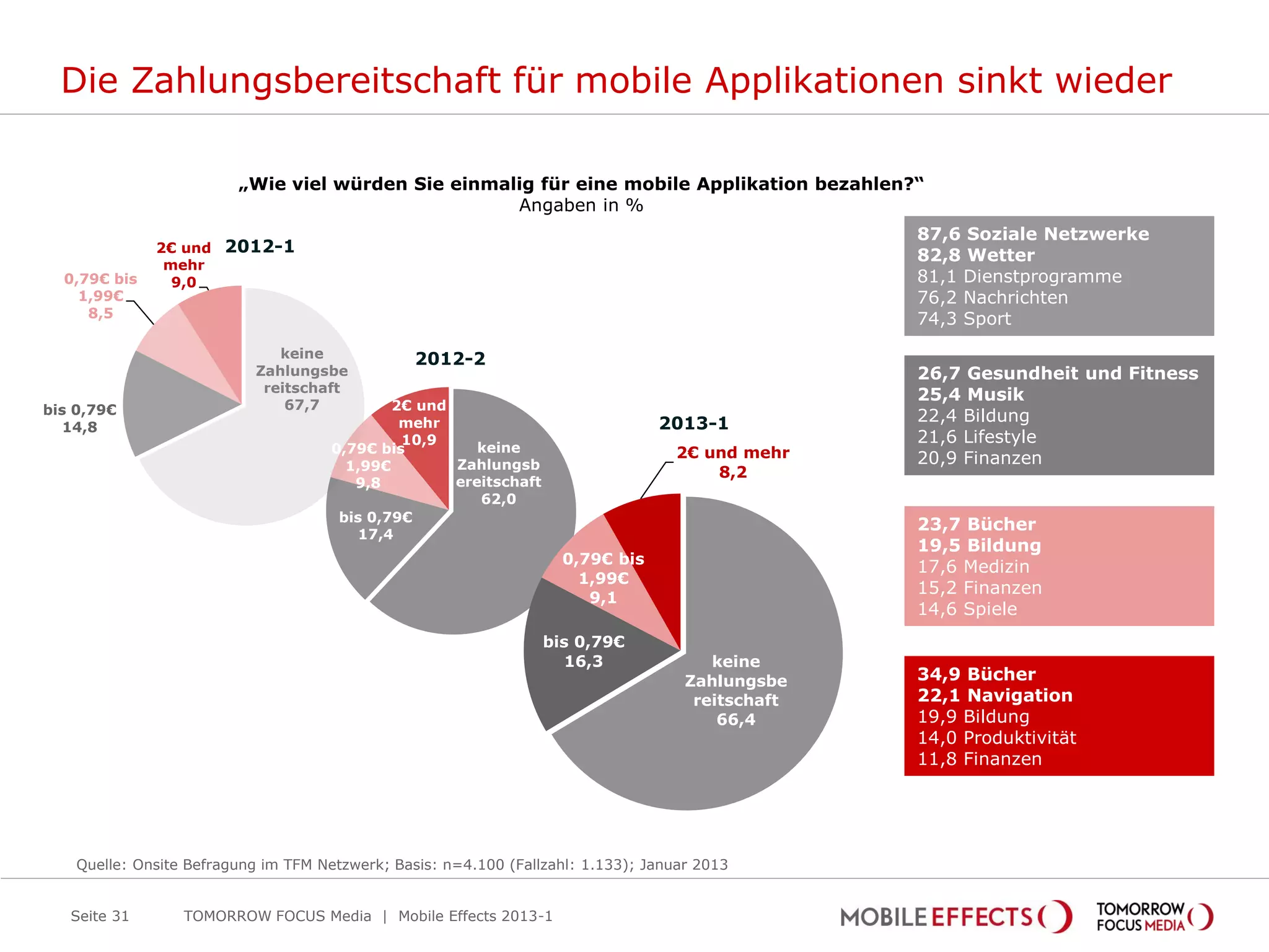 Die Zahlungsbereitschaft für mobile Applikationen sinkt wieder

                         „Wie viel würden Sie einmalig für eine mobile Applikation bezahlen?“
                                                    Angaben in %
                                                                                                   87,6 Soziale Netzwerke
              2€ und   2012-1
                                                                                                   82,8 Wetter
               mehr
  0,79€ bis     9,0                                                                                81,1 Dienstprogramme
    1,99€                                                                                          76,2 Nachrichten
     8,5                                                                                           74,3 Sport
                              keine              2012-2
                           Zahlungsbe                                                              26,7 Gesundheit und Fitness
                            reitschaft
                                                                                                   25,4 Musik
bis 0,79€                      67,7           2€ und
                                               mehr                              2013-1            22,4 Bildung
   14,8
                                               10,9                                                21,6 Lifestyle
                                      0,79€ bis         keine                       2€ und mehr
                                        1,99€        Zahlungsb                                     20,9 Finanzen
                                                                                        8,2
                                         9,8         ereitschaft
                                                        62,0
                                       bis 0,79€
                                                                                                   23,7 Bücher
                                          17,4
                                                                                                   19,5 Bildung
                                                                     0,79€ bis
                                                                                                   17,6 Medizin
                                                                       1,99€
                                                                                                   15,2 Finanzen
                                                                        9,1
                                                                                                   14,6 Spiele
                                                                   bis 0,79€
                                                                     16,3               keine
                                                                                     Zahlungsbe    34,9 Bücher
                                                                                      reitschaft   22,1 Navigation
                                                                                         66,4      19,9 Bildung
                                                                                                   14,0 Produktivität
                                                                                                   11,8 Finanzen




    Quelle: Onsite Befragung im TFM Netzwerk; Basis: n=4.100 (Fallzahl: 1.133); Januar 2013


   Seite 31       TOMORROW FOCUS Media | Mobile Effects 2013-1
 