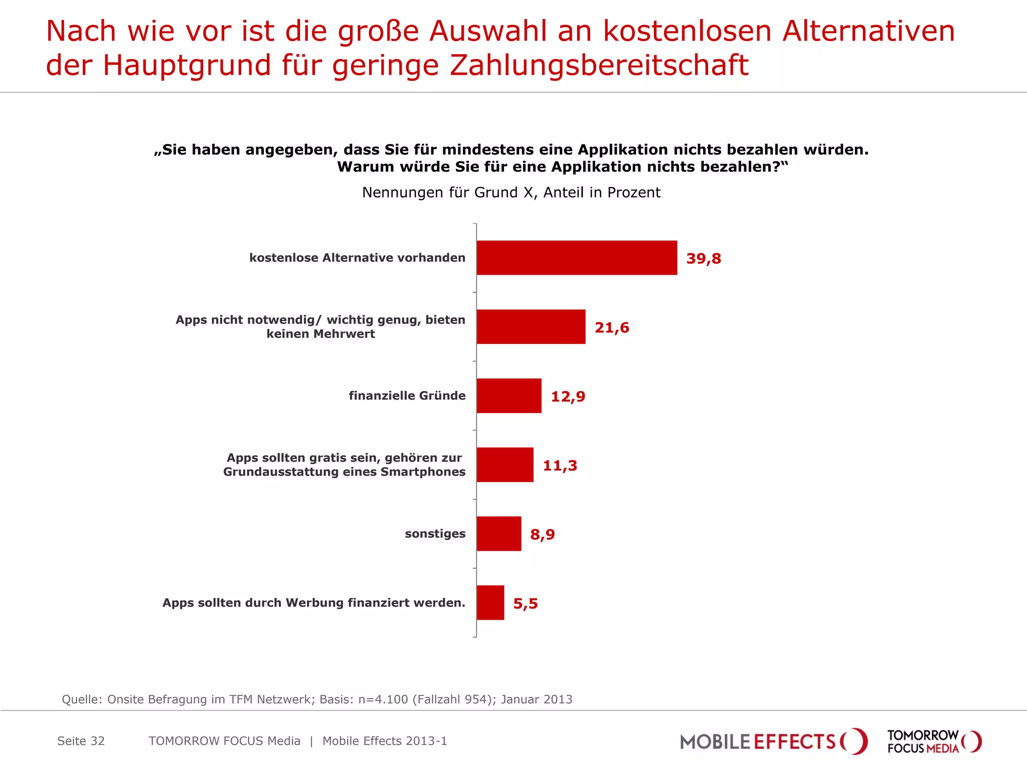 Nach wie vor ist die große Auswahl an kostenlosen Alternativen
der Hauptgrund für geringe Zahlungsbereitschaft

                „Sie haben angegeben, dass Sie für mindestens eine Applikation nichts bezahlen würden.
                                     Warum würde Sie für eine Applikation nichts bezahlen?“
                                                  Nennungen für Grund X, Anteil in Prozent



                               kostenlose Alternative vorhanden                                39,8



                   Apps nicht notwendig/ wichtig genug, bieten
                                 keinen Mehrwert                                        21,6



                                                finanzielle Gründe               12,9



                           Apps sollten gratis sein, gehören zur
                           Grundausstattung eines Smartphones                    11,3



                                                         sonstiges           8,9



                 Apps sollten durch Werbung finanziert werden.             5,5




 Quelle: Onsite Befragung im TFM Netzwerk; Basis: n=4.100 (Fallzahl 954); Januar 2013


Seite 32       TOMORROW FOCUS Media | Mobile Effects 2013-1
 