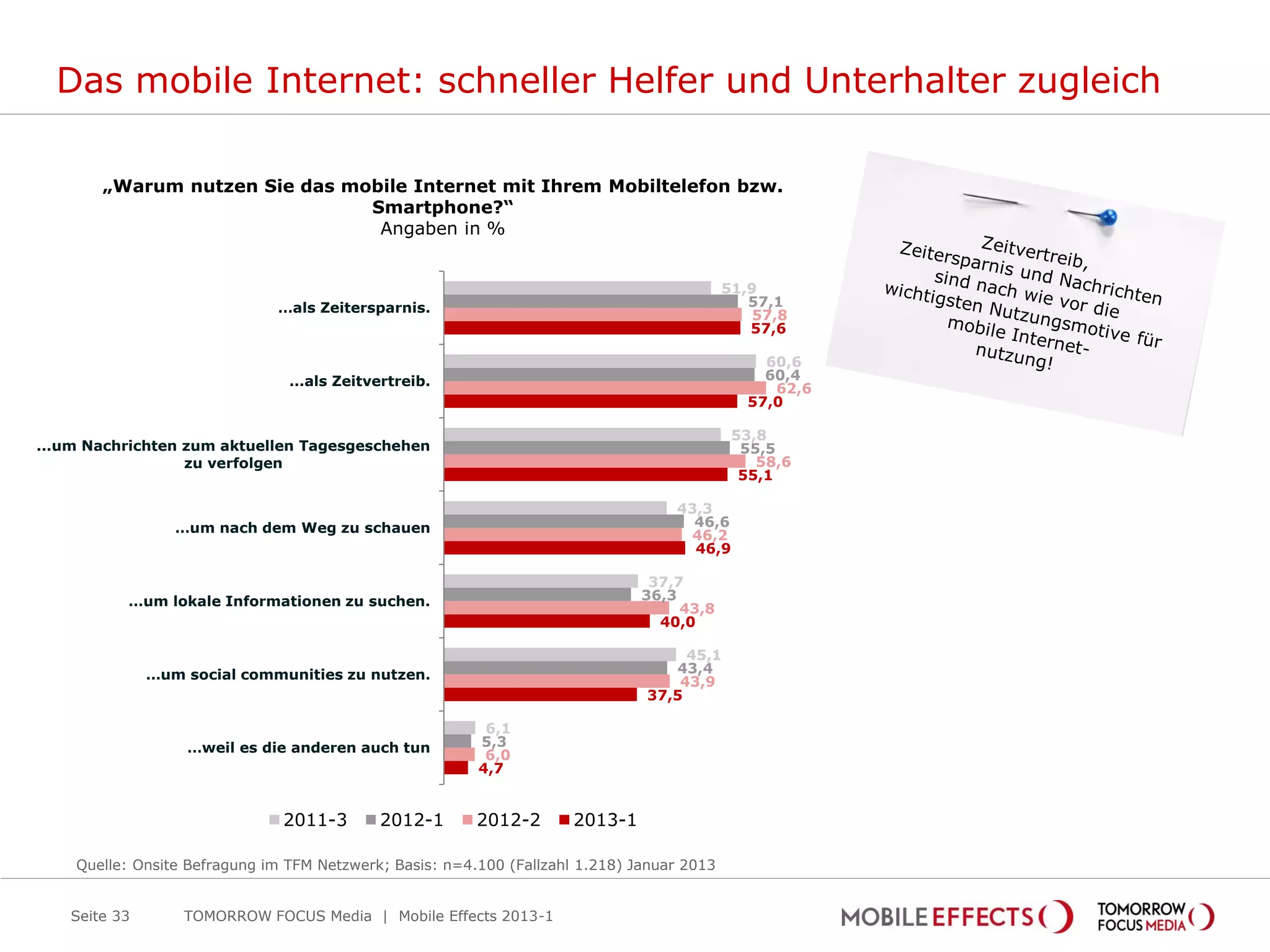 Das mobile Internet: schneller Helfer und Unterhalter zugleich

        „Warum nutzen Sie das mobile Internet mit Ihrem Mobiltelefon bzw.
                                Smartphone?“
                                 Angaben in %


                                                                                            51,9
                              …als Zeitersparnis.                                              57,1
                                                                                                57,8
                                                                                               57,6

                                                                                                 60,6
                                ...als Zeitvertreib.                                             60,4
                                                                                                  62,6
                                                                                               57,0

                                                                                             53,8
...um Nachrichten zum aktuellen Tagesgeschehen                                                55,5
                  zu verfolgen                                                                  58,6
                                                                                              55,1

                                                                                   43,3
                  …um nach dem Weg zu schauen                                        46,6
                                                                                    46,2
                                                                                     46,9

                                                                                37,7
           …um lokale Informationen zu suchen.                                 36,3
                                                                                    43,8
                                                                                 40,0

                                                                                    45,1
               …um social communities zu nutzen.                                  43,4
                                                                                   43,9
                                                                               37,5

                                                          6,1
                   …weil es die anderen auch tun         5,3
                                                          6,0
                                                         4,7


                               2011-3       2012-1       2012-2       2013-1

    Quelle: Onsite Befragung im TFM Netzwerk; Basis: n=4.100 (Fallzahl 1.218) Januar 2013


    Seite 33       TOMORROW FOCUS Media | Mobile Effects 2013-1
 
