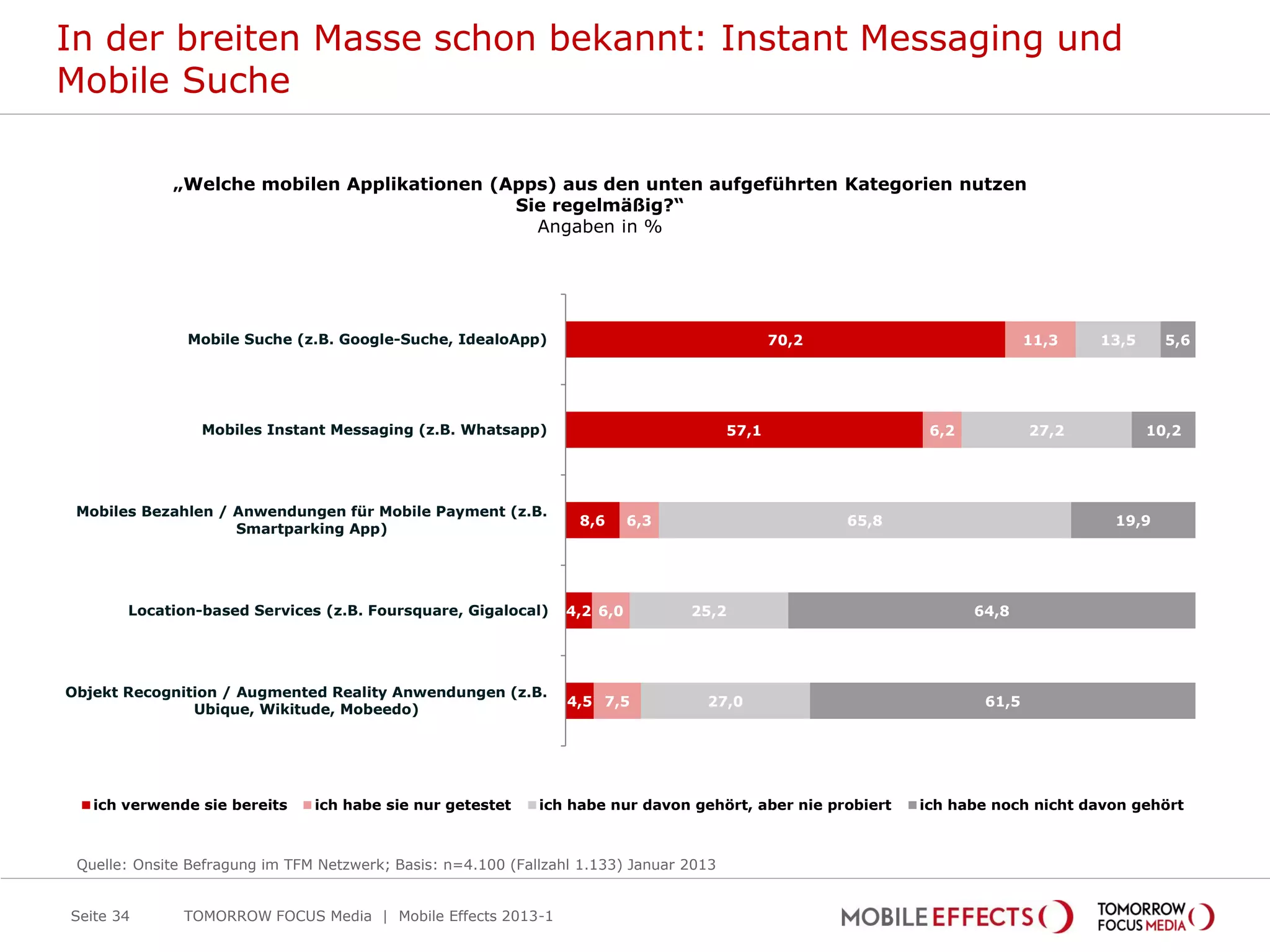 In der breiten Masse schon bekannt: Instant Messaging und
Mobile Suche

             „Welche mobilen Applikationen (Apps) aus den unten aufgeführten Kategorien nutzen
                                             Sie regelmäßig?“
                                               Angaben in %




               Mobile Suche (z.B. Google-Suche, IdealoApp)                                      70,2                         11,3   13,5     5,6




                 Mobiles Instant Messaging (z.B. Whatsapp)                               57,1                  6,2           27,2          10,2




 Mobiles Bezahlen / Anwendungen für Mobile Payment (z.B.
                                                                   8,6      6,3                        65,8                          19,9
                    Smartparking App)




       Location-based Services (z.B. Foursquare, Gigalocal)       4,2 6,0         25,2                               64,8




Objekt Recognition / Augmented Reality Anwendungen (z.B.
                                                                  4,5 7,5           27,0                              61,5
               Ubique, Wikitude, Mobeedo)




   ich verwende sie bereits     ich habe sie nur getestet     ich habe nur davon gehört, aber nie probiert    ich habe noch nicht davon gehört



 Quelle: Onsite Befragung im TFM Netzwerk; Basis: n=4.100 (Fallzahl 1.133) Januar 2013


Seite 34       TOMORROW FOCUS Media | Mobile Effects 2013-1
 