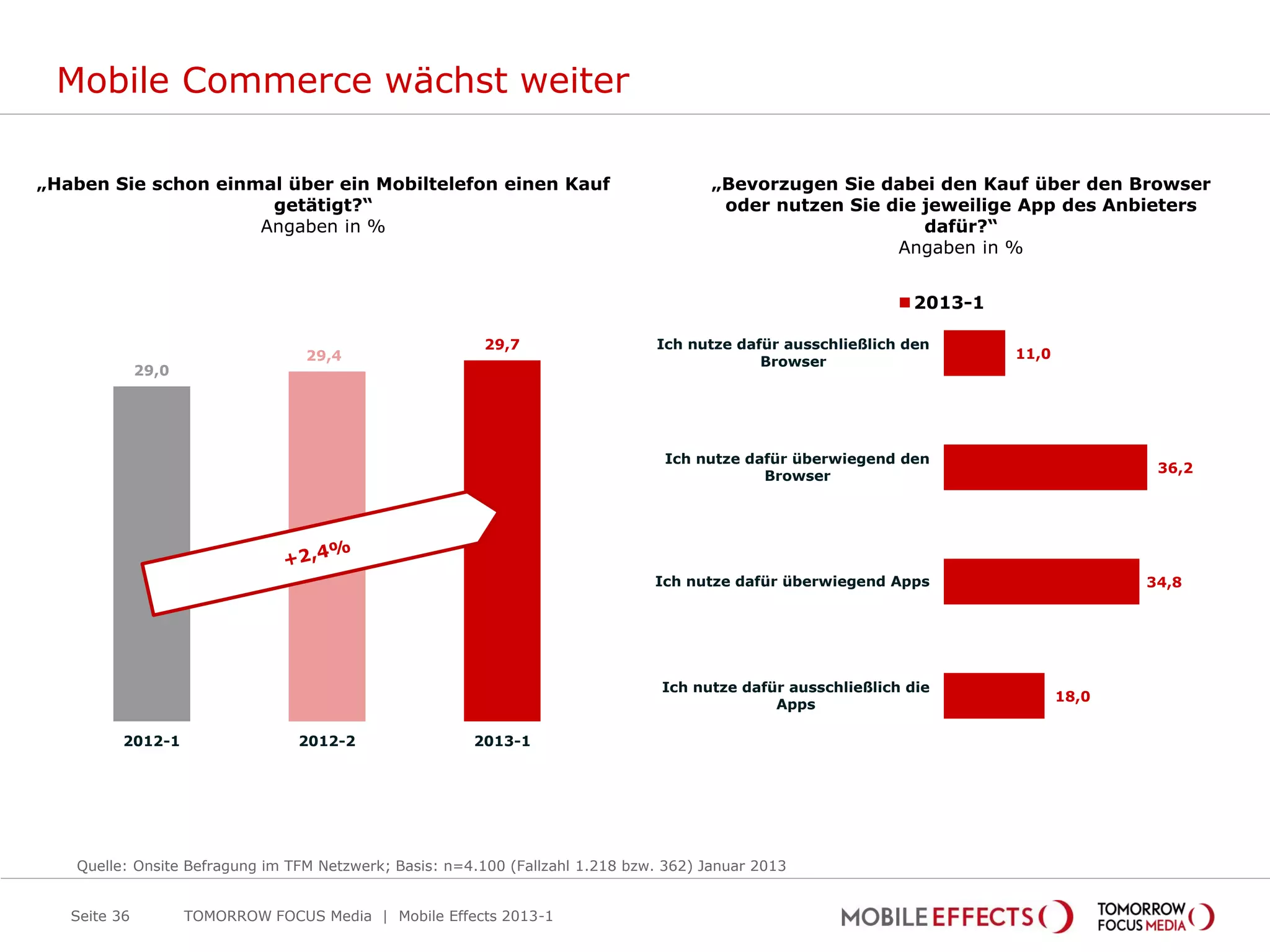 Mobile Commerce wächst weiter

„Haben Sie schon einmal über ein Mobiltelefon einen Kauf                               „Bevorzugen Sie dabei den Kauf über den Browser
                      getätigt?“                                                        oder nutzen Sie die jeweilige App des Anbieters
                     Angaben in %                                                                           dafür?“
                                                                                                         Angaben in %


                                                                                                               2013-1

                                                         29,7                  Ich nutze dafür ausschließlich den
                                   29,4                                                                                 11,0
                                                                                            Browser
              29,0




                                                                                Ich nutze dafür überwiegend den
                                                                                                                                       36,2
                                                                                            Browser




                                                                               Ich nutze dafür überwiegend Apps                       34,8




                                                                                Ich nutze dafür ausschließlich die
                                                                                                                               18,0
                                                                                              Apps

          2012-1                  2012-2               2013-1




   Quelle: Onsite Befragung im TFM Netzwerk; Basis: n=4.100 (Fallzahl 1.218 bzw. 362) Januar 2013


   Seite 36          TOMORROW FOCUS Media | Mobile Effects 2013-1
 