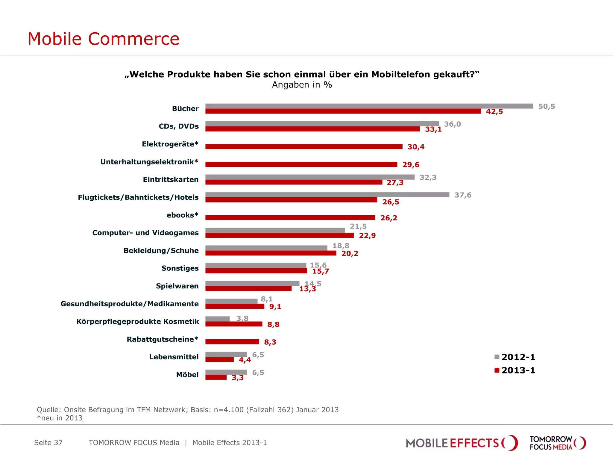 Mobile Commerce
                        „Welche Produkte haben Sie schon einmal über ein Mobiltelefon gekauft?“
                                                     Angaben in %

                                     Bücher                                                                                               50,5
                                                                                                                              42,5

                                 CDs, DVDs                                                                           36,0
                                                                                                              33,1

                            Elektrogeräte*                                                             30,4

                 Unterhaltungselektronik*                                                             29,6

                             Eintrittskarten                                                                 32,3
                                                                                                27,3

           Flugtickets/Bahntickets/Hotels                                                                              37,6
                                                                                               26,5
                                   ebooks*                                                     26,2
                                                                                      21,5
               Computer- und Videogames                                                 22,9
                                                                                  18,8
                       Bekleidung/Schuhe                                            20,2

                                  Sonstiges                                15,6
                                                                           15,7

                                Spielwaren                                14,5
                                                                         13,3
                                                               8,1
       Gesundheitsprodukte/Medikamente                           9,1

           Körperpflegeprodukte Kosmetik              3,8
                                                                   8,8

                        Rabattgutscheine*                      8,3

                              Lebensmittel                   6,5                                                                 2012-1
                                                       4,4

                                      Möbel                  6,5                                                                 2013-1
                                                     3,3



Quelle: Onsite Befragung im TFM Netzwerk; Basis: n=4.100 (Fallzahl 362) Januar 2013
*neu in 2013


Seite 37      TOMORROW FOCUS Media | Mobile Effects 2013-1
 