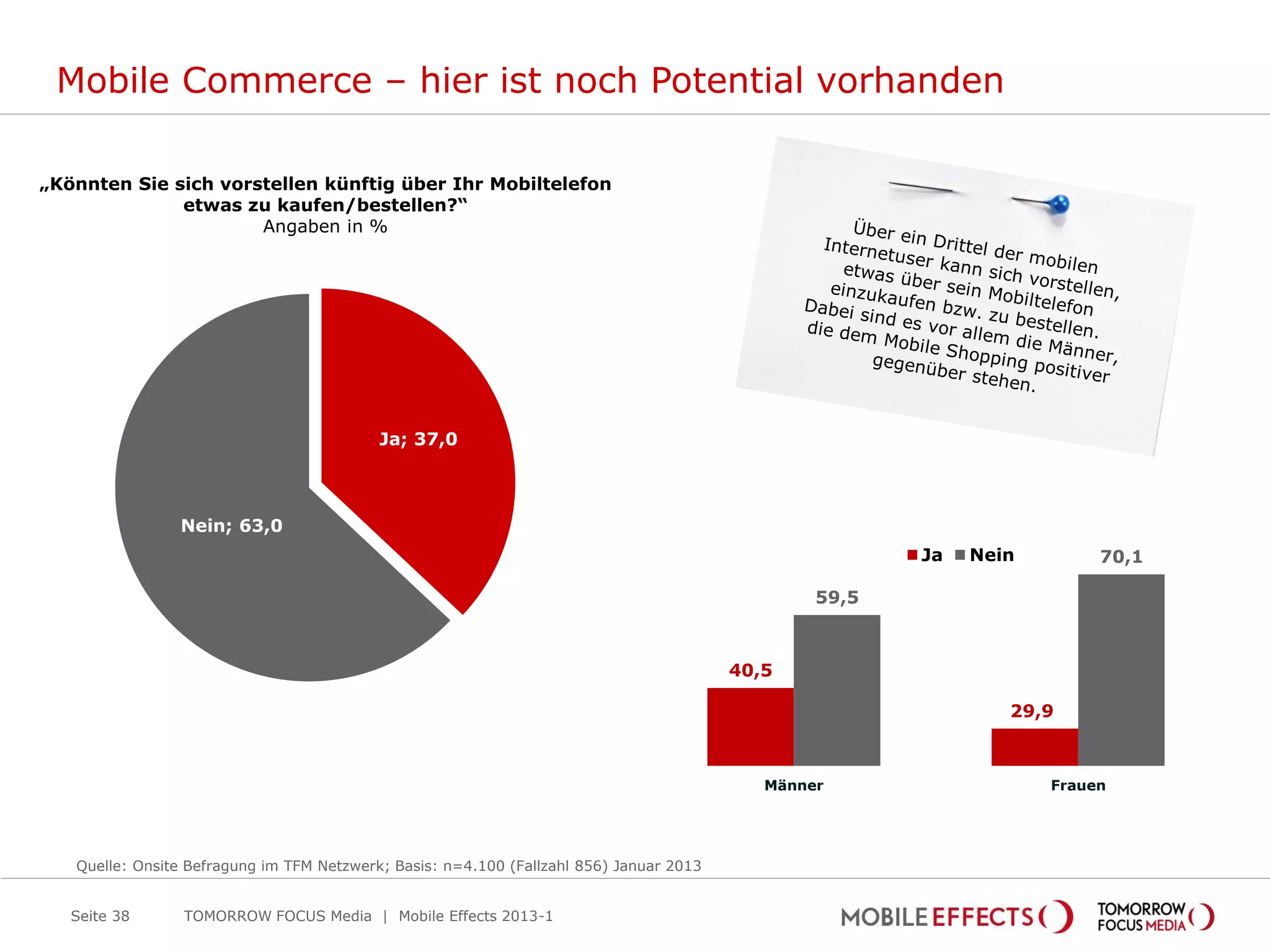 Mobile Commerce – hier ist noch Potential vorhanden

„Könnten Sie sich vorstellen künftig über Ihr Mobiltelefon
              etwas zu kaufen/bestellen?“
                      Angaben in %




                                           Ja; 37,0



                Nein; 63,0
                                                                                                        Ja   Nein        70,1

                                                                                                 59,5



                                                                                         40,5

                                                                                                                29,9



                                                                                            Männer                  Frauen




   Quelle: Onsite Befragung im TFM Netzwerk; Basis: n=4.100 (Fallzahl 856) Januar 2013


   Seite 38      TOMORROW FOCUS Media | Mobile Effects 2013-1
 