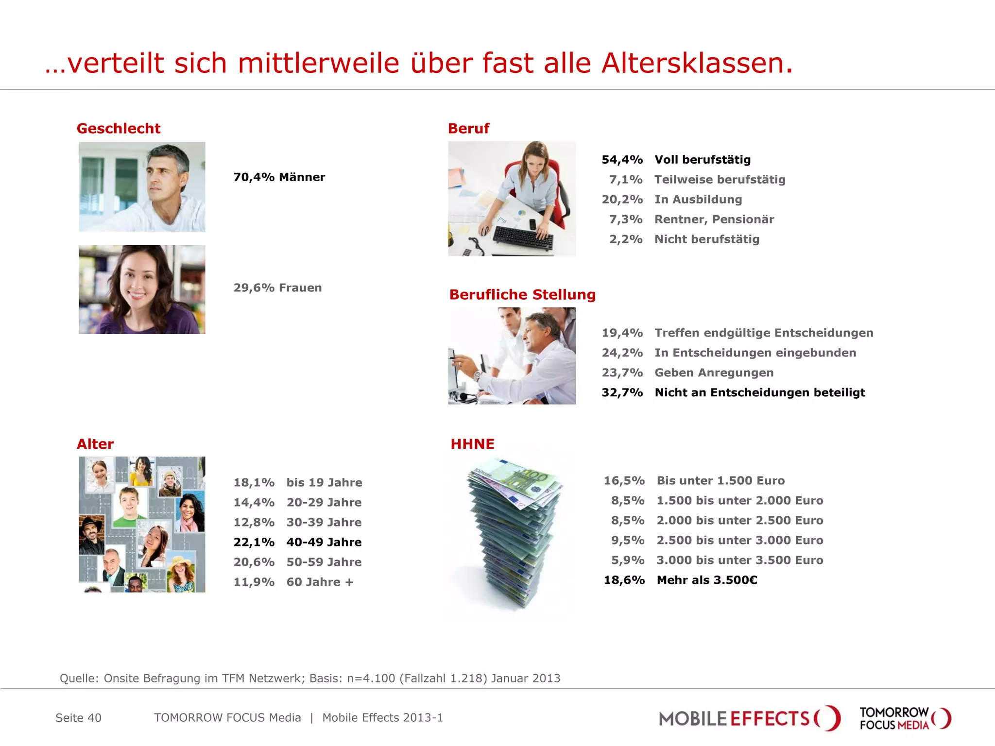 …verteilt sich mittlerweile über fast alle Altersklassen.

   Geschlecht                                                     Beruf

                                                                                         54,4%   Voll berufstätig
                              70,4% Männer                                               7,1%    Teilweise berufstätig
                                                                                         20,2%   In Ausbildung
                                                                                         7,3%    Rentner, Pensionär
                                                                                         2,2%    Nicht berufstätig



                              29,6% Frauen
                                                                   Berufliche Stellung

                                                                                         19,4%   Treffen endgültige Entscheidungen
                                                                                         24,2%   In Entscheidungen eingebunden
                                                                                         23,7%   Geben Anregungen
                                                                                         32,7%   Nicht an Entscheidungen beteiligt



   Alter                                                           HHNE

                              18,1%    bis 19 Jahre                                      16,5%   Bis unter 1.500 Euro
                              14,4%    20-29 Jahre                                        8,5%   1.500 bis unter 2.000 Euro
                              12,8%    30-39 Jahre                                        8,5%   2.000 bis unter 2.500 Euro
                              22,1%    40-49 Jahre                                        9,5%   2.500 bis unter 3.000 Euro
                              20,6%    50-59 Jahre                                        5,9%   3.000 bis unter 3.500 Euro
                              11,9%    60 Jahre +                                        18,6%   Mehr als 3.500€




 Quelle: Onsite Befragung im TFM Netzwerk; Basis: n=4.100 (Fallzahl 1.218) Januar 2013


Seite 40         TOMORROW FOCUS Media | Mobile Effects 2013-1
 