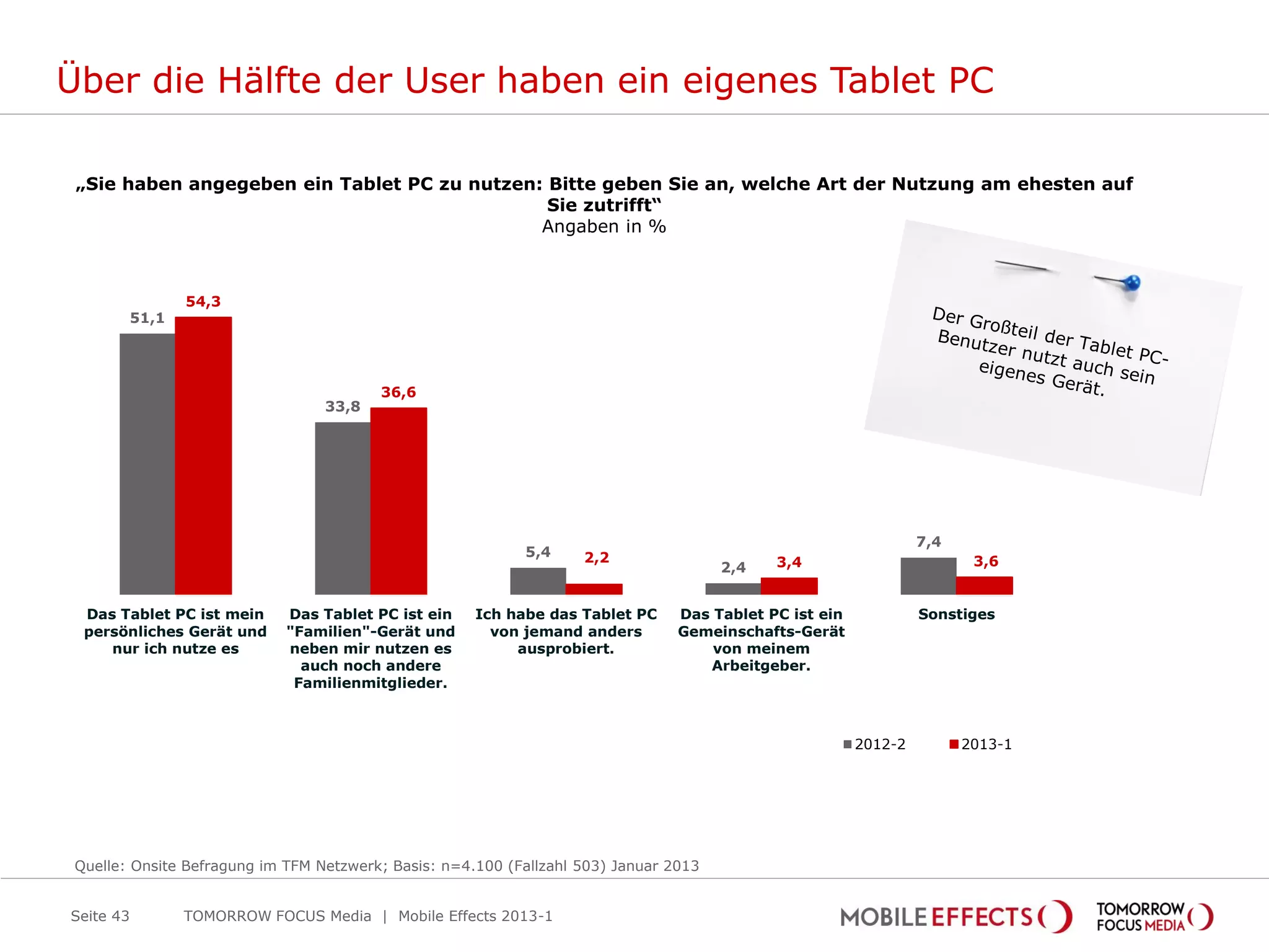 Über die Hälfte der User haben ein eigenes Tablet PC

 „Sie haben angegeben ein Tablet PC zu nutzen: Bitte geben Sie an, welche Art der Nutzung am ehesten auf
                                               Sie zutrifft“
                                              Angaben in %



               54,3
        51,1




                                         36,6
                                  33,8




                                                                                                                  7,4
                                                            5,4     2,2
                                                                                       2,4   3,4                         3,6


  Das Tablet PC ist mein     Das Tablet PC ist ein    Ich habe das Tablet PC     Das Tablet PC ist ein            Sonstiges
  persönliches Gerät und     "Familien"-Gerät und       von jemand anders        Gemeinschafts-Gerät
     nur ich nutze es        neben mir nutzen es           ausprobiert.              von meinem
                               auch noch andere                                     Arbeitgeber.
                              Familienmitglieder.



                                                                                                         2012-2         2013-1




 Quelle: Onsite Befragung im TFM Netzwerk; Basis: n=4.100 (Fallzahl 503) Januar 2013


Seite 43       TOMORROW FOCUS Media | Mobile Effects 2013-1
 