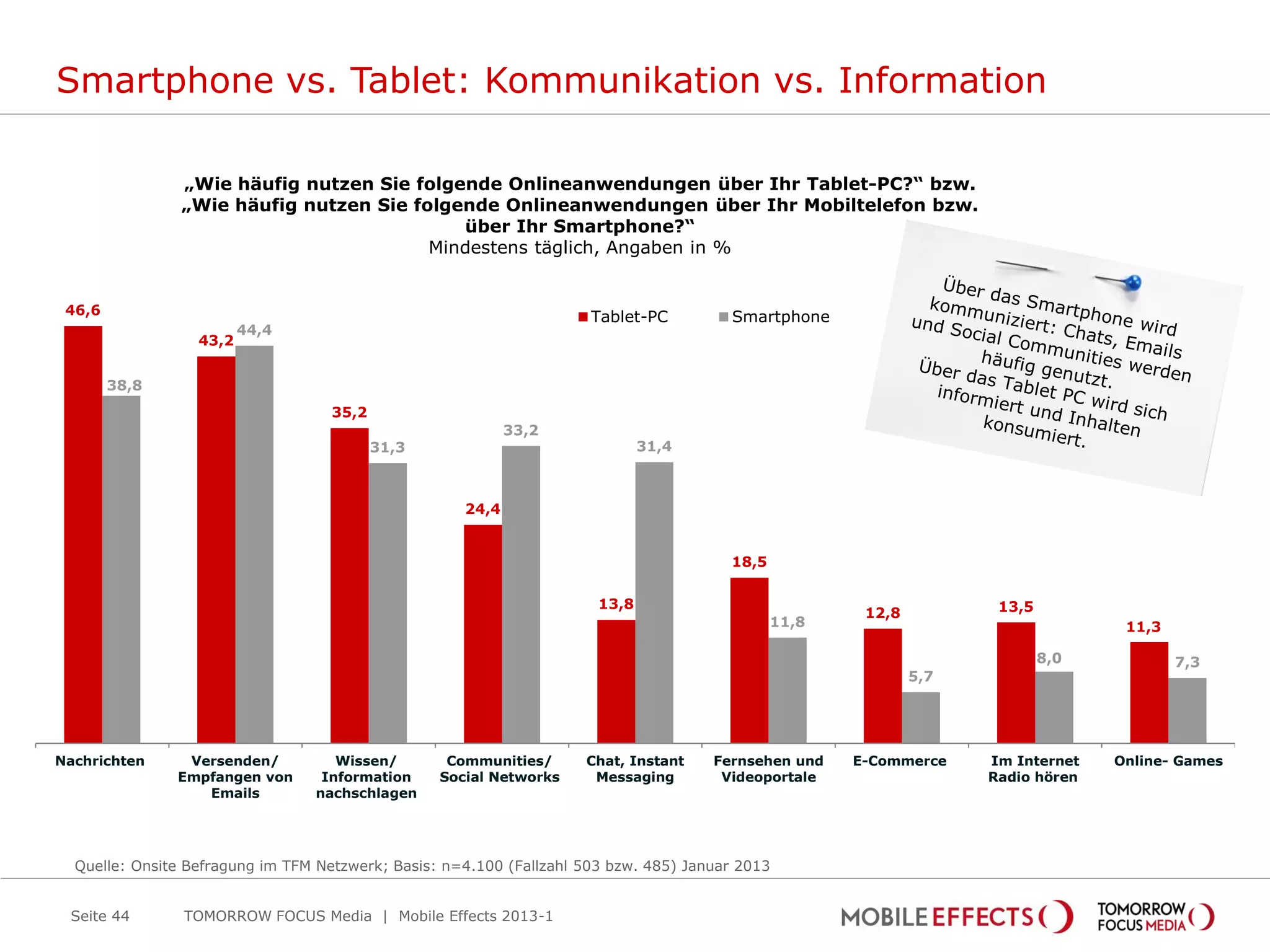 Smartphone vs. Tablet: Kommunikation vs. Information

                „Wie häufig nutzen Sie folgende Onlineanwendungen über Ihr Tablet-PC?“ bzw.
                „Wie häufig nutzen Sie folgende Onlineanwendungen über Ihr Mobiltelefon bzw.
                                            über Ihr Smartphone?“
                                         Mindestens täglich, Angaben in %


 46,6                                                                 Tablet-PC         Smartphone
                         44,4
                  43,2


        38,8
                                    35,2
                                                            33,2
                                           31,3                               31,4



                                                     24,4


                                                                                        18,5

                                                                       13,8                                          13,5
                                                                                                       12,8
                                                                                               11,8                                11,3

                                                                                                                            8,0           7,3
                                                                                                              5,7




Nachrichten     Versenden/          Wissen/        Communities/      Chat, Instant    Fernsehen und   E-Commerce    Im Internet   Online- Games
               Empfangen von      Information     Social Networks     Messaging        Videoportale                 Radio hören
                  Emails         nachschlagen




  Quelle: Onsite Befragung im TFM Netzwerk; Basis: n=4.100 (Fallzahl 503 bzw. 485) Januar 2013


 Seite 44       TOMORROW FOCUS Media | Mobile Effects 2013-1
 