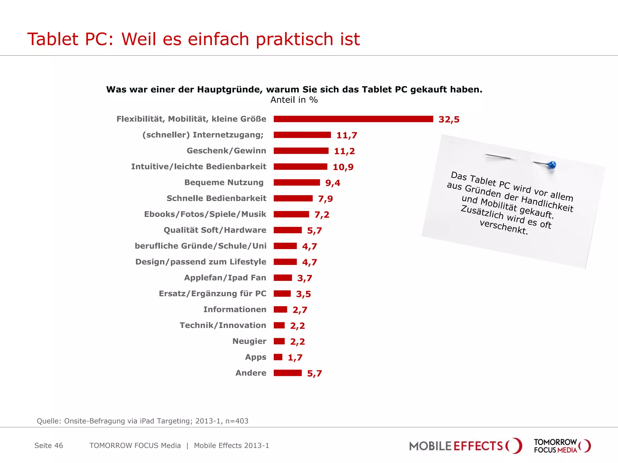 Tablet PC: Weil es einfach praktisch ist

                   Was war einer der Hauptgründe, warum Sie sich das Tablet PC gekauft haben.
                                                   Anteil in %

                      Flexibilität, Mobilität, kleine Größe                           32,5
                             (schneller) Internetzugang;                       11,7
                                          Geschenk/Gewinn                      11,2
                          Intuitive/leichte Bedienbarkeit                     10,9
                                         Bequeme Nutzung                     9,4
                                    Schnelle Bedienbarkeit               7,9
                              Ebooks/Fotos/Spiele/Musik                 7,2
                                   Qualität Soft/Hardware              5,7
                           berufliche Gründe/Schule/Uni            4,7
                           Design/passend zum Lifestyle            4,7
                                         Applefan/Ipad Fan        3,7
                                  Ersatz/Ergänzung für PC         3,5
                                              Informationen      2,7
                                        Technik/Innovation       2,2
                                                      Neugier    2,2
                                                          Apps   1,7
                                                       Andere          5,7




 Quelle: Onsite-Befragung via iPad Targeting; 2013-1, n=403


Seite 46       TOMORROW FOCUS Media | Mobile Effects 2013-1
 