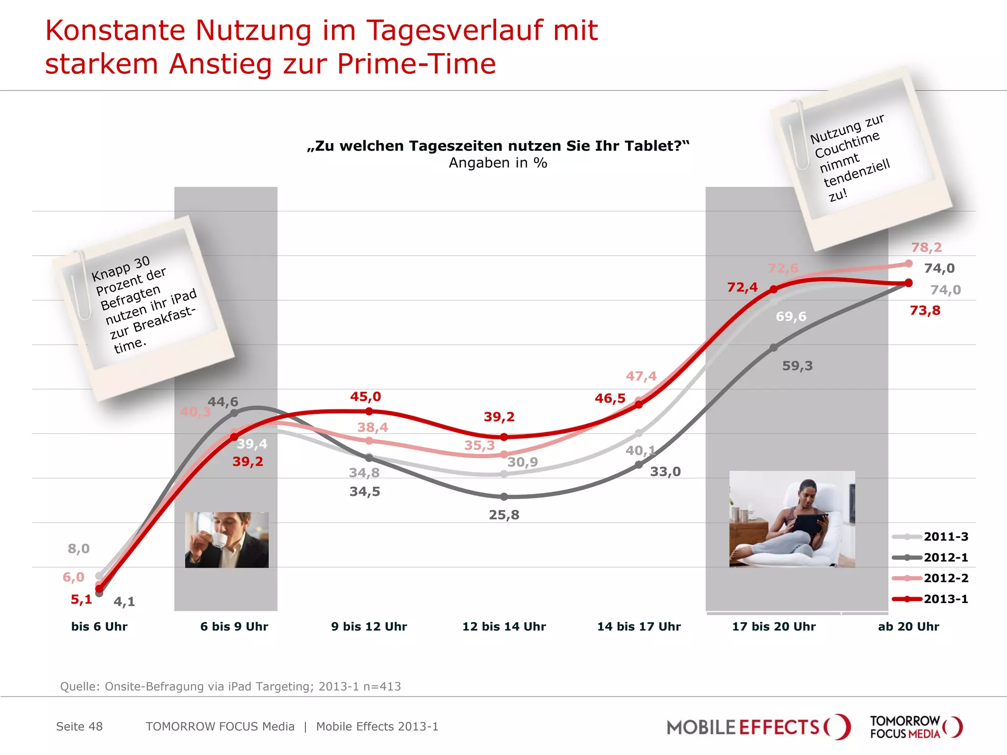 Konstante Nutzung im Tagesverlauf mit
starkem Anstieg zur Prime-Time

                                          „Zu welchen Tageszeiten nutzen Sie Ihr Tablet?“
                                                          Angaben in %




                                                                                                                    78,2
                                                                                                       72,6           74,0
                                                                                                72,4                   74,0

                                                                                                        69,6        73,8



                                                                                                        59,3
                                                                                    47,4

                          44,6                   45,0                           46,5
                      40,3                                         39,2
                                                  38,4
                              39,4                              35,3                40,1
                              39,2                                     30,9
                                                 34,8                                   33,0
                                                 34,5
                                                                    25,8
                                                                                                                      2011-3
  8,0
                                                                                                                      2012-1
 6,0                                                                                                                  2012-2
  5,1      4,1                                                                                                        2013-1

  bis 6 Uhr              6 bis 9 Uhr          9 bis 12 Uhr      12 bis 14 Uhr   14 bis 17 Uhr   17 bis 20 Uhr   ab 20 Uhr




 Quelle: Onsite-Befragung via iPad Targeting; 2013-1 n=413


Seite 48         TOMORROW FOCUS Media | Mobile Effects 2013-1
 