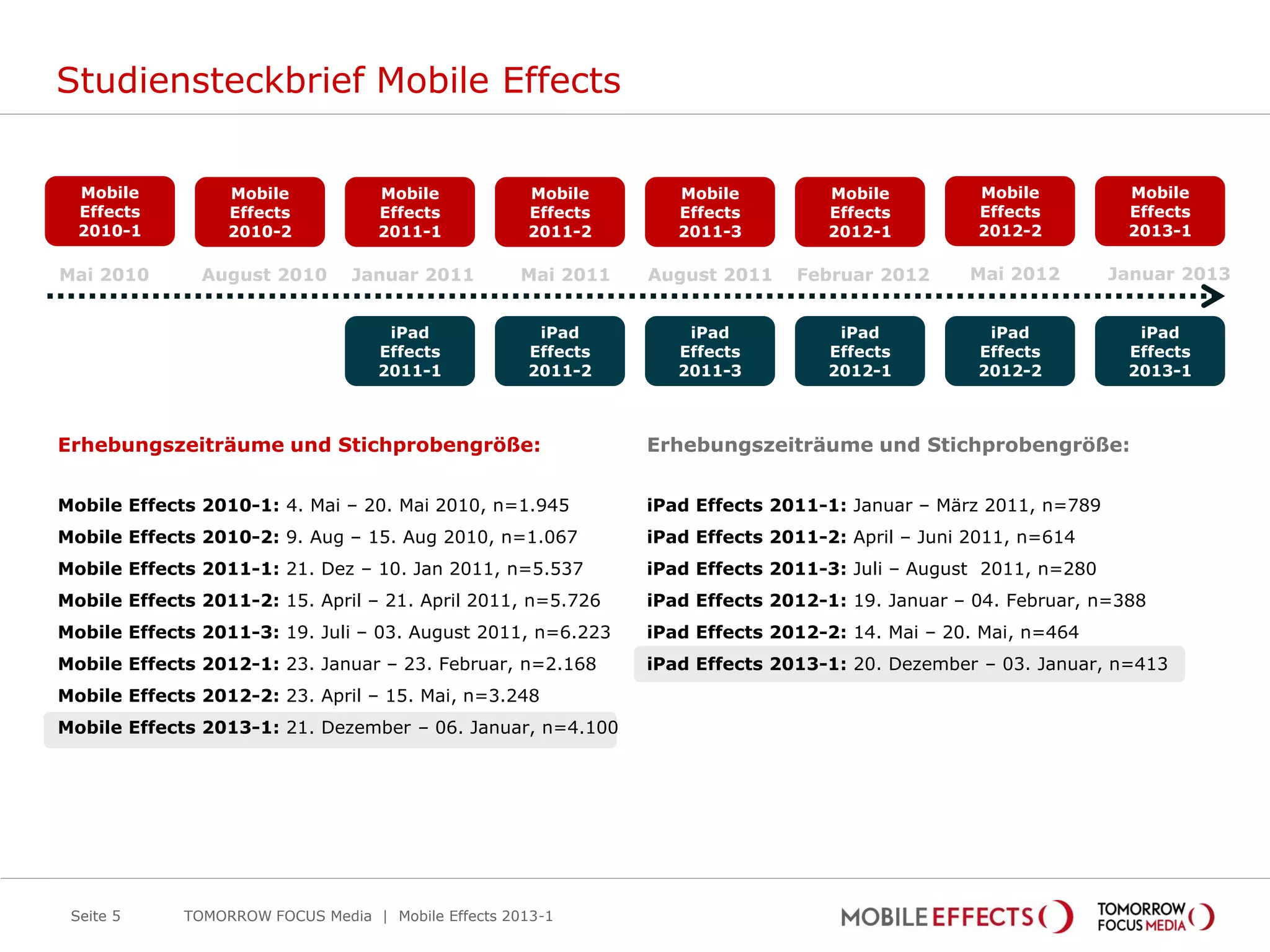 Studiensteckbrief Mobile Effects

  Mobile          Mobile            Mobile           Mobile        Mobile          Mobile         Mobile          Mobile
  Effects         Effects           Effects          Effects       Effects         Effects        Effects         Effects
  2010-1          2010-2            2011-1           2011-2        2011-3          2012-1         2012-2          2013-1

Mai 2010       August 2010      Januar 2011          Mai 2011   August 2011    Februar 2012      Mai 2012        Januar 2013


                                     iPad             iPad          iPad            iPad           iPad            iPad
                                    Effects          Effects       Effects         Effects        Effects         Effects
                                    2011-1           2011-2        2011-3          2012-1         2012-2          2013-1



Erhebungszeiträume und Stichprobengröße:                        Erhebungszeiträume und Stichprobengröße:


Mobile Effects 2010-1: 4. Mai – 20. Mai 2010, n=1.945           iPad Effects 2011-1: Januar – März 2011, n=789
Mobile Effects 2010-2: 9. Aug – 15. Aug 2010, n=1.067           iPad Effects 2011-2: April – Juni 2011, n=614
Mobile Effects 2011-1: 21. Dez – 10. Jan 2011, n=5.537          iPad Effects 2011-3: Juli – August 2011, n=280
Mobile Effects 2011-2: 15. April – 21. April 2011, n=5.726      iPad Effects 2012-1: 19. Januar – 04. Februar, n=388
Mobile Effects 2011-3: 19. Juli – 03. August 2011, n=6.223      iPad Effects 2012-2: 14. Mai – 20. Mai, n=464
Mobile Effects 2012-1: 23. Januar – 23. Februar, n=2.168        iPad Effects 2013-1: 20. Dezember – 03. Januar, n=413
Mobile Effects 2012-2: 23. April – 15. Mai, n=3.248
Mobile Effects 2013-1: 21. Dezember – 06. Januar, n=4.100




 Seite 5     TOMORROW FOCUS Media | Mobile Effects 2013-1
 