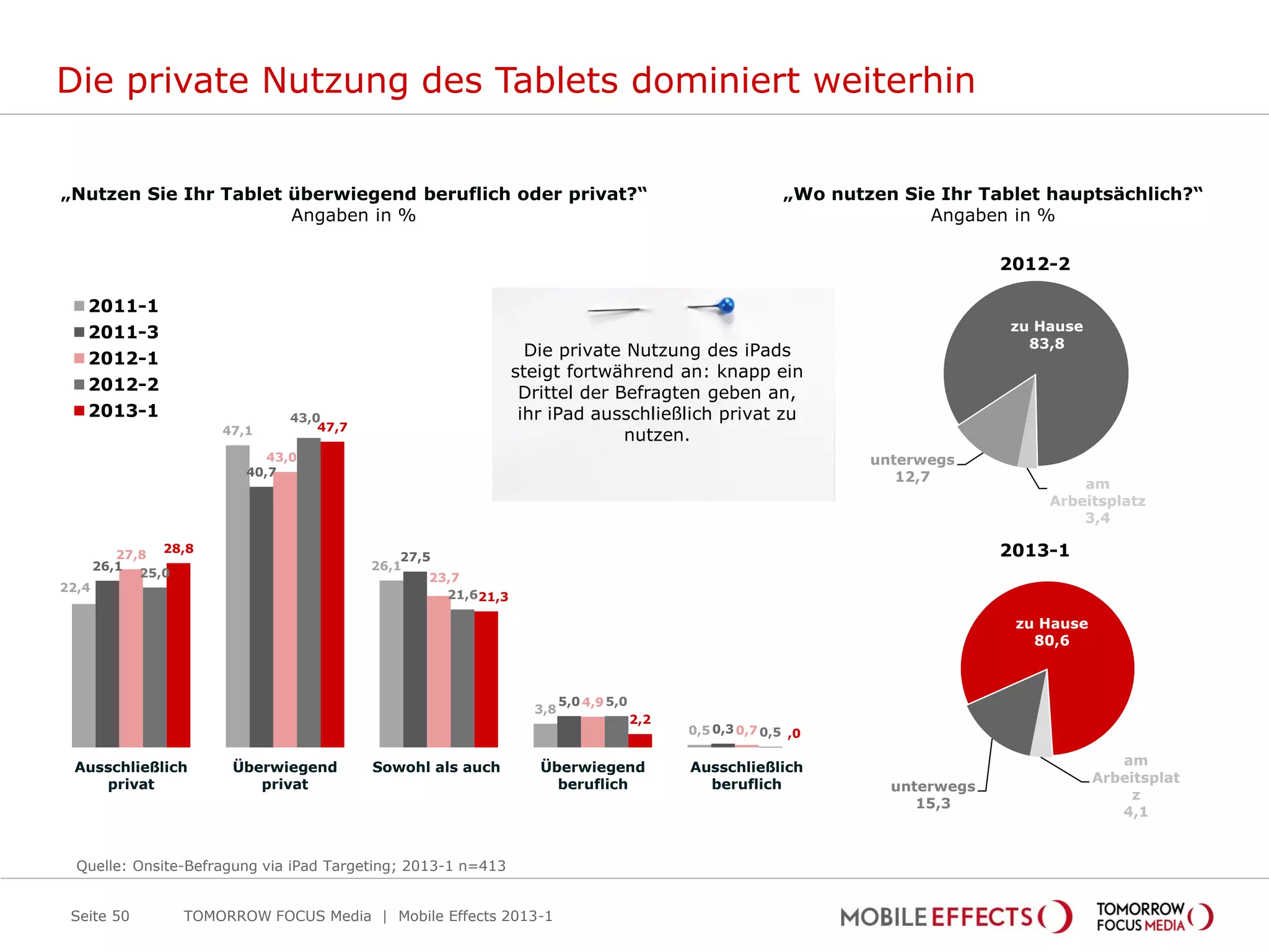 Die private Nutzung des Tablets dominiert weiterhin


„Nutzen Sie Ihr Tablet überwiegend beruflich oder privat?“                                                 „Wo nutzen Sie Ihr Tablet hauptsächlich?“
                       Angaben in %                                                                                      Angaben in %

                                                                                                                                 2012-2

   2011-1
   2011-3                                                                                                                        zu Hause
                                                                                                                                   83,8
   2012-1                                                         Die private Nutzung des iPads
                                                                steigt fortwährend an: knapp ein
   2012-2                                                        Drittel der Befragten geben an,
   2013-1                       43,0                             ihr iPad ausschließlich privat zu
                       47,1         47,7
                                                                              nutzen.
                             43,0                                                                                  unterwegs
                          40,7                                                                                        12,7               am
                                                                                                                                     Arbeitsplatz
                                                                                                                                         3,4

          27,8
                28,8
                                               27,5                                                                              2013-1
       26,1                                26,1
             25,0                                  23,7
22,4
                                                     21,621,3

                                                                                                                                  zu Hause
                                                                                                                                    80,6



                                                                        5,0 4,9 5,0
                                                                  3,8
                                                                                      2,2
                                                                                            0,5 0,3 0,7 0,5 ,0


 Ausschließlich         Überwiegend        Sowohl als auch         Überwiegend              Ausschließlich                                      am
    privat                 privat                                    beruflich                beruflich                                      Arbeitsplat
                                                                                                                     unterwegs
                                                                                                                                                  z
                                                                                                                        15,3
                                                                                                                                                4,1


  Quelle: Onsite-Befragung via iPad Targeting; 2013-1 n=413


 Seite 50         TOMORROW FOCUS Media | Mobile Effects 2013-1
 