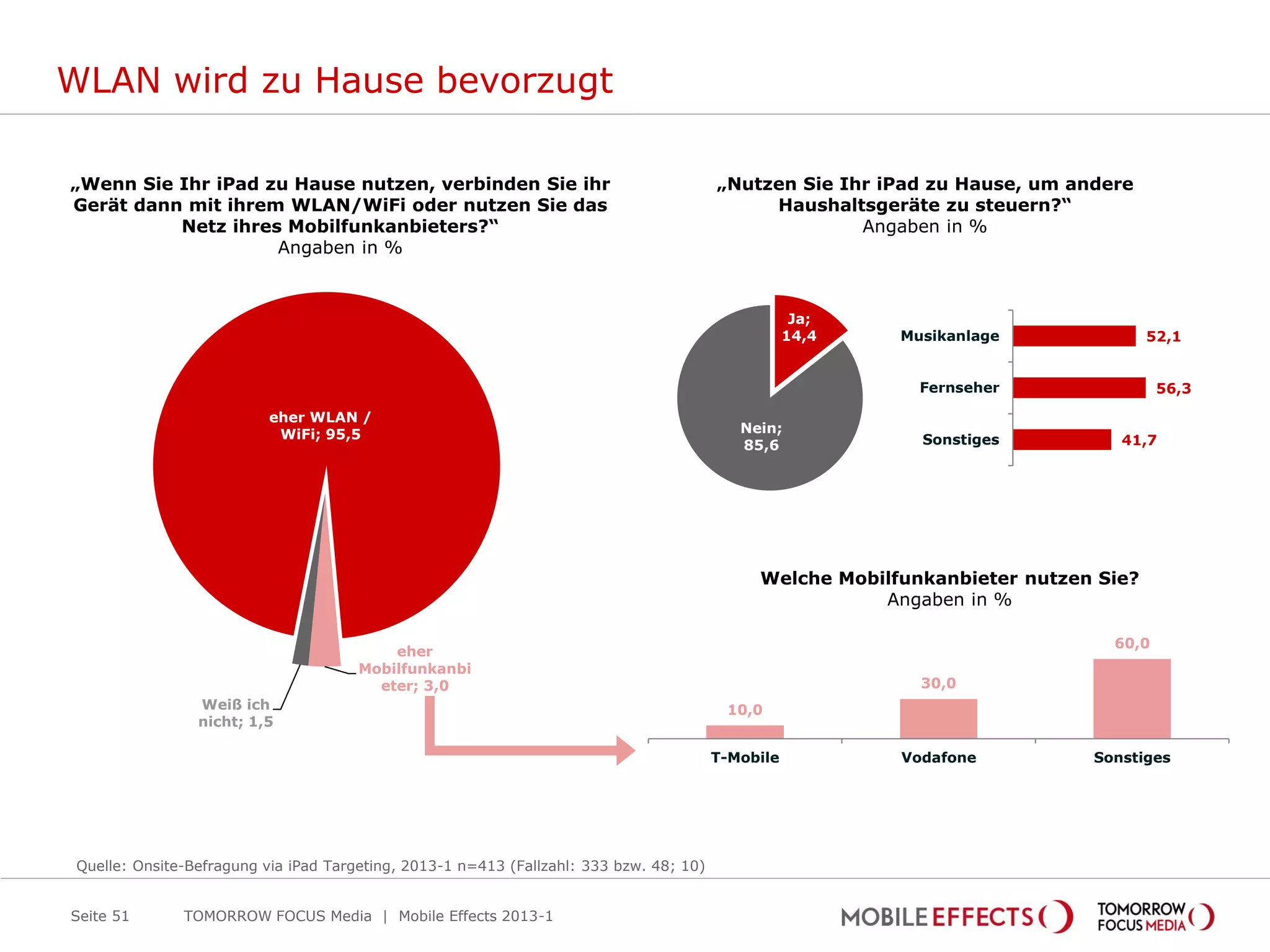 WLAN wird zu Hause bevorzugt

„Wenn Sie Ihr iPad zu Hause nutzen, verbinden Sie ihr                                    „Nutzen Sie Ihr iPad zu Hause, um andere
Gerät dann mit ihrem WLAN/WiFi oder nutzen Sie das                                            Haushaltsgeräte zu steuern?“
          Netz ihres Mobilfunkanbieters?“                                                              Angaben in %
                    Angaben in %


                                                                                                     Ja;
                                                                                                    14,4   Musikanlage               52,1


                                                                                                             Fernseher                56,3

                           eher WLAN /
                            WiFi; 95,5                                                      Nein;
                                                                                            85,6             Sonstiges          41,7




                                                                                              Welche Mobilfunkanbieter nutzen Sie?
                                                                                                         Angaben in %

                                                                                                                               60,0
                                           eher
                                       Mobilfunkanbi
                                         eter; 3,0                                                           30,0
                 Weiß ich                                                                 10,0
                 nicht; 1,5

                                                                                         T-Mobile          Vodafone          Sonstiges




 Quelle: Onsite-Befragung via iPad Targeting, 2013-1 n=413 (Fallzahl: 333 bzw. 48; 10)


Seite 51       TOMORROW FOCUS Media | Mobile Effects 2013-1
 