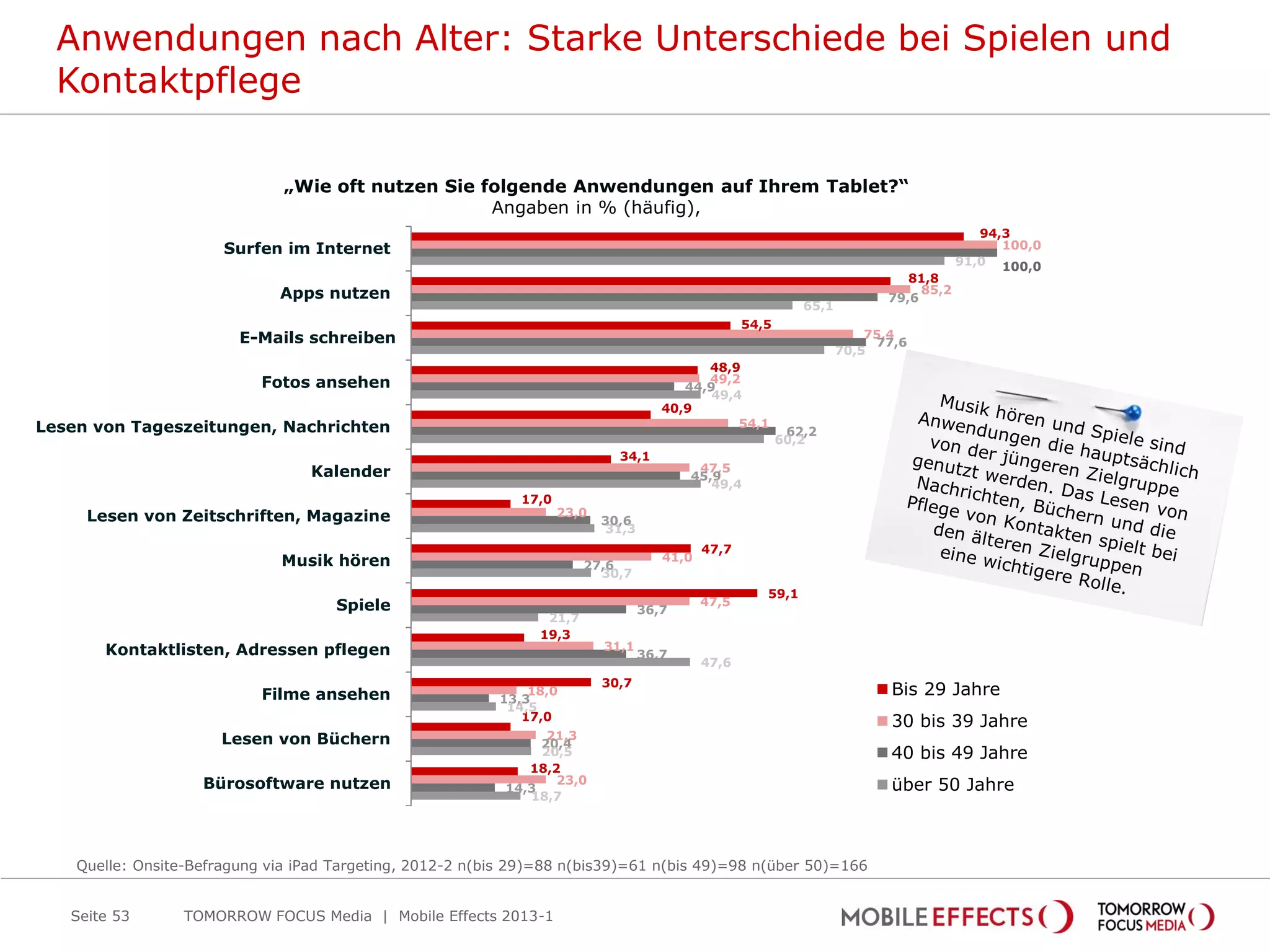 Anwendungen nach Alter: Starke Unterschiede bei Spielen und
  Kontaktpflege

                               „Wie oft nutzen Sie folgende Anwendungen auf Ihrem Tablet?“
                                                    Angaben in % (häufig),
                                                                                                                                            94,3
                       Surfen im Internet                                                                                                      100,0
                                                                                                                                         91,0 100,0
                                                                                                                                 81,8
                              Apps nutzen                                                                                         85,2
                                                                                                                           79,6
                                                                                                              65,1
                                                                                                    54,5
                         E-Mails schreiben                                                                               75,4
                                                                                                                          77,6
                                                                                                                     70,5
                                                                                            48,9
                            Fotos ansehen                                                   49,2
                                                                                         44,9
                                                                                             49,4
                                                                                      40,9
Lesen von Tageszeitungen, Nachrichten                                                            54,1
                                                                                                            62,2
                                                                                                           60,2
                                                                              34,1
                                  Kalender                                                 47,5
                                                                                          45,9
                                                                                             49,4
                                                              17,0
     Lesen von Zeitschriften, Magazine                               23,0
                                                                            30,6
                                                                            31,3
                                                                                             47,7
                              Musik hören                                             41,0
                                                                        27,6
                                                                          30,7
                                                                                                       59,1
                                      Spiele                                                 47,5
                                                                                   36,7
                                                                 21,7
                                                                19,3
       Kontaktlisten, Adressen pflegen                                      31,1
                                                                                   36,7
                                                                                             47,6
                                                                            30,7
                            Filme ansehen                  13,3
                                                               18,0                                                         Bis 29 Jahre
                                                            14,5
                                                              17,0                                                          30 bis 39 Jahre
                       Lesen von Büchern                          21,3
                                                                 20,4
                                                                 20,5                                                       40 bis 49 Jahre
                                                               18,2
                    Bürosoftware nutzen                            23,0                                                     über 50 Jahre
                                                            14,3
                                                               18,7




    Quelle: Onsite-Befragung via iPad Targeting, 2012-2 n(bis 29)=88 n(bis39)=61 n(bis 49)=98 n(über 50)=166


   Seite 53       TOMORROW FOCUS Media | Mobile Effects 2013-1
 