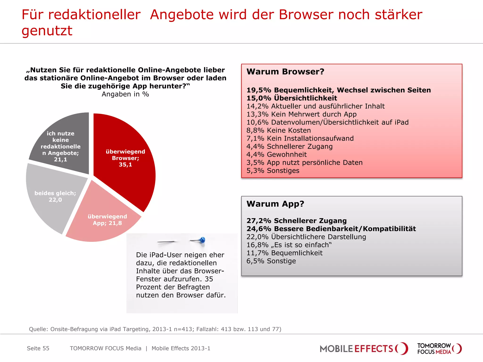 Für redaktioneller Angebote wird der Browser noch stärker
genutzt

„Nutzen Sie für redaktionelle Online-Angebote lieber                         Warum Browser?
das stationäre Online-Angebot im Browser oder laden
          Sie die zugehörige App herunter?“
                                                                             19,5% Bequemlichkeit, Wechsel zwischen Seiten
                     Angaben in %
                                                                             15,0% Übersichtlichkeit
                                                                             14,2% Aktueller und ausführlicher Inhalt
                                                                             13,3% Kein Mehrwert durch App
                                                                             10,6% Datenvolumen/Übersichtlichkeit auf iPad
       ich nutze
                                                                             8,8% Keine Kosten
         keine                                                               7,1% Kein Installationsaufwand
     redaktionelle                                                           4,4% Schnellerer Zugang
      n Angebote;           überwiegend
                              Browser;
                                                                             4,4% Gewohnheit
          21,1
                                35,1                                         3,5% App nutzt persönliche Daten
                                                                             5,3% Sonstiges


  beides gleich;
      22,0
                                                                             Warum App?
                     überwiegend
                      App; 21,8                                              27,2% Schnellerer Zugang
                                                                             24,6% Bessere Bedienbarkeit/Kompatibilität
                                                                             22,0% Übersichtlichere Darstellung
                                                                             16,8% „Es ist so einfach“
                                      Die iPad-User neigen eher              11,7% Bequemlichkeit
                                      dazu, die redaktionellen               6,5% Sonstige
                                      Inhalte über das Browser-
                                      Fenster aufzurufen. 35
                                      Prozent der Befragten
                                      nutzen den Browser dafür.




 Quelle: Onsite-Befragung via iPad Targeting, 2013-1 n=413; Fallzahl: 413 bzw. 113 und 77)


Seite 55       TOMORROW FOCUS Media | Mobile Effects 2013-1
 