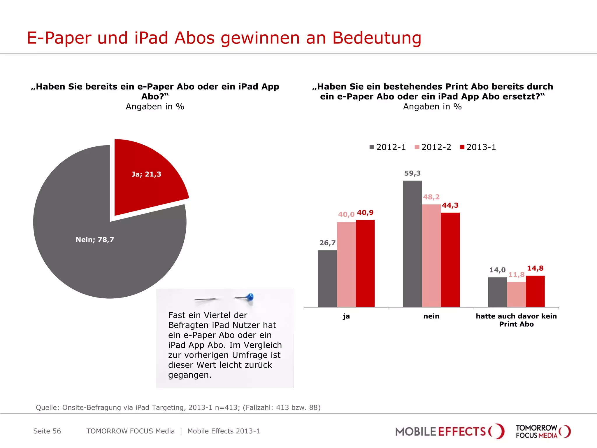 E-Paper und iPad Abos gewinnen an Bedeutung

„Haben Sie bereits ein e-Paper Abo oder ein iPad App                            „Haben Sie ein bestehendes Print Abo bereits durch
                        Abo?“                                                    ein e-Paper Abo oder ein iPad App Abo ersetzt?“
                    Angaben in %                                                                   Angaben in %



                                                                                                     2012-1      2012-2        2013-1


                            Ja; 21,3                                                                      59,3


                                                                                                                 48,2
                                                                                                                        44,3
                                                                                         40,0 40,9


            Nein; 78,7                                                            26,7



                                                                                                                                   14,0          14,8
                                                                                                                                          11,8




                                       Fast ein Viertel der                               ja                     nein           hatte auch davor kein
                                       Befragten iPad Nutzer hat                                                                      Print Abo
                                       ein e-Paper Abo oder ein
                                       iPad App Abo. Im Vergleich
                                       zur vorherigen Umfrage ist
                                       dieser Wert leicht zurück
                                       gegangen.


 Quelle: Onsite-Befragung via iPad Targeting, 2013-1 n=413; (Fallzahl: 413 bzw. 88)


Seite 56       TOMORROW FOCUS Media | Mobile Effects 2013-1
 