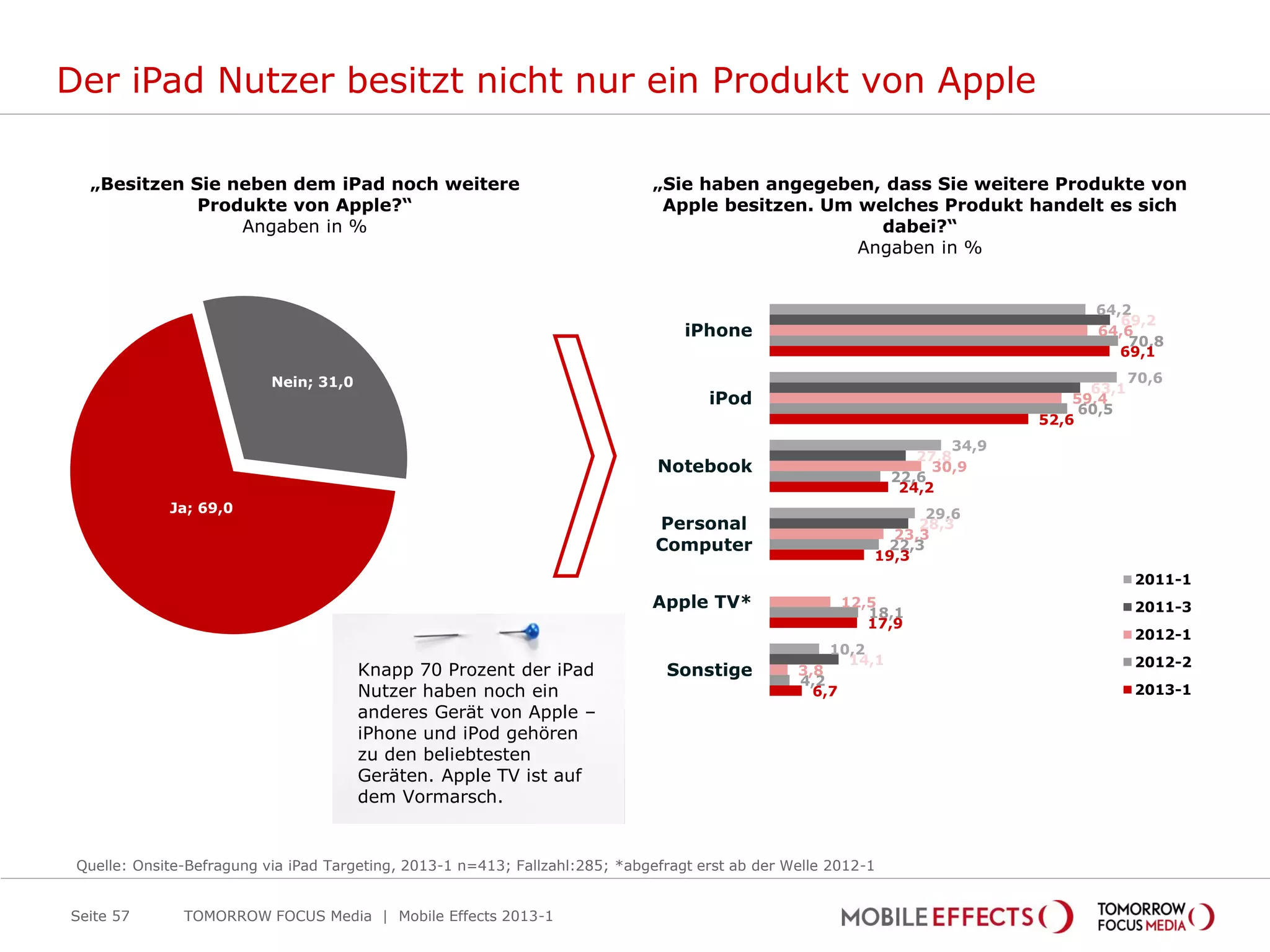 Der iPad Nutzer besitzt nicht nur ein Produkt von Apple

  „Besitzen Sie neben dem iPad noch weitere                                   „Sie haben angegeben, dass Sie weitere Produkte von
             Produkte von Apple?“                                              Apple besitzen. Um welches Produkt handelt es sich
                 Angaben in %                                                                       dabei?“
                                                                                                  Angaben in %


                                                                                                                                    64,2
                                                                                                                                       69,2
                                                                                   iPhone                                           64,6
                                                                                                                                        70,8
                                                                                                                                       69,1

                           Nein; 31,0                                                                                                      70,6
                                                                                                                                    63,1
                                                                                      iPod                                        59,4
                                                                                                                                   60,5
                                                                                                                              52,6
                                                                                                                       34,9
                                                                                                                   27,8
                                                                               Notebook                              30,9
                                                                                                                22,6
                                                                                                                 24,2
             Ja; 69,0                                                                                              29,6
                                                                               Personal                           28,3
                                                                                                               23,3
                                                                               Computer                       22,3
                                                                                                             19,3
                                                                                                                                           2011-1
                                                                              Apple TV*                   12,5                             2011-3
                                                                                                             18,1
                                                                                                             17,9
                                                                                                                                           2012-1
                                                                                                      10,2
                                                                                                        14,1                               2012-2
                                        Knapp 70 Prozent der iPad               Sonstige          3,8
                                                                                                  4,2
                                        Nutzer haben noch ein                                       6,7                                    2013-1
                                        anderes Gerät von Apple –
                                        iPhone und iPod gehören
                                        zu den beliebtesten
                                        Geräten. Apple TV ist auf
                                        dem Vormarsch.


 Quelle: Onsite-Befragung via iPad Targeting, 2013-1 n=413; Fallzahl:285; *abgefragt erst ab der Welle 2012-1


Seite 57       TOMORROW FOCUS Media | Mobile Effects 2013-1
 
