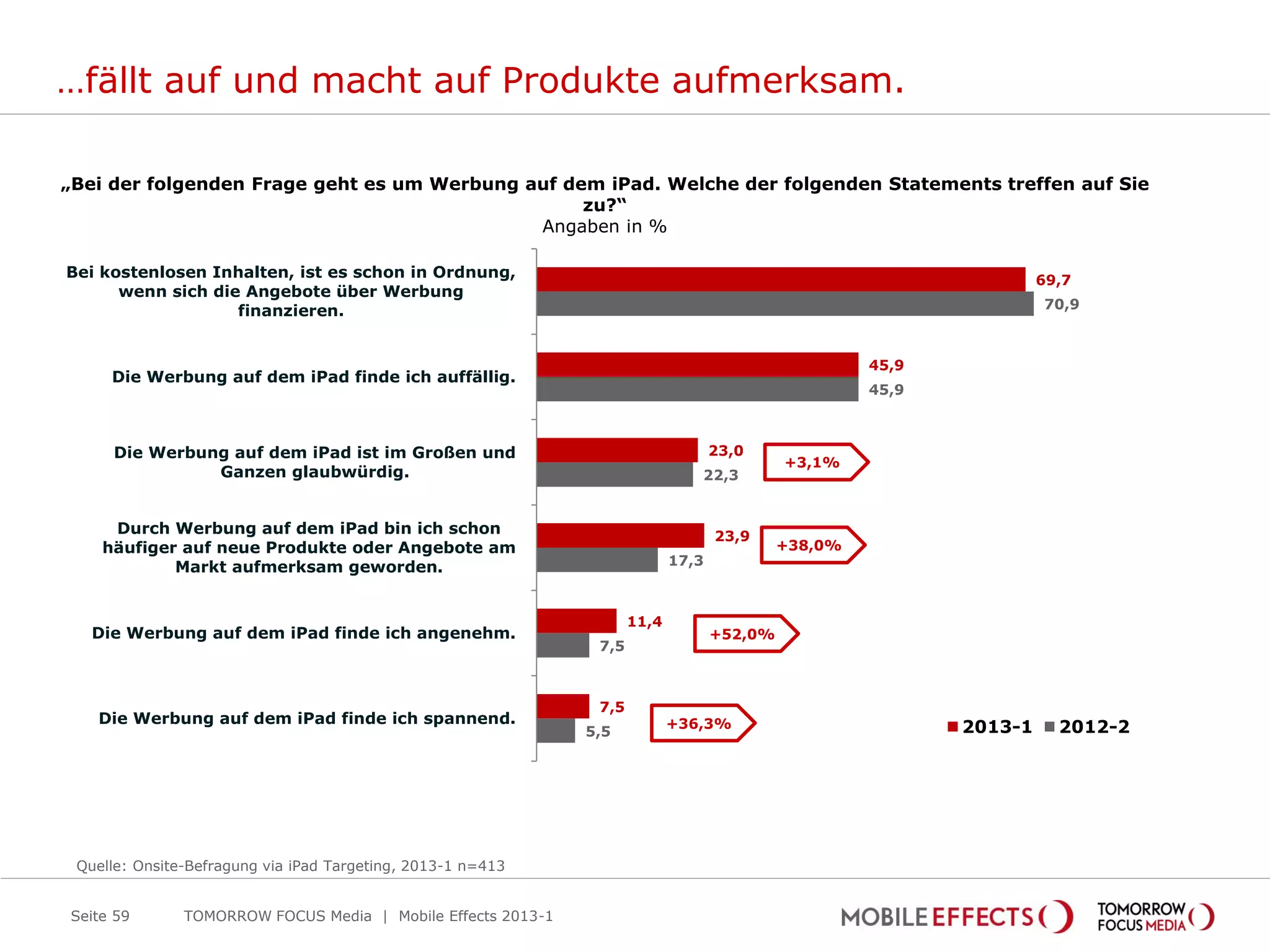 …fällt auf und macht auf Produkte aufmerksam.

„Bei der folgenden Frage geht es um Werbung auf dem iPad. Welche der folgenden Statements treffen auf Sie
                                                  zu?“
                                             Angaben in %

Bei kostenlosen Inhalten, ist es schon in Ordnung,                                                                   69,7
      wenn sich die Angebote über Werbung
                   finanzieren.                                                                                      70,9



                                                                                                     45,9
     Die Werbung auf dem iPad finde ich auffällig.
                                                                                                     45,9



     Die Werbung auf dem iPad ist im Großen und                                    23,0
                                                                                            +3,1%
               Ganzen glaubwürdig.                                             22,3


     Durch Werbung auf dem iPad bin ich schon                                      23,9
    häufiger auf neue Produkte oder Angebote am                                             +38,0%
            Markt aufmerksam geworden.                                      17,3



                                                                     11,4
   Die Werbung auf dem iPad finde ich angenehm.                                    +52,0%
                                                               7,5



                                                               7,5
   Die Werbung auf dem iPad finde ich spannend.                             +36,3%
                                                              5,5                                           2013-1     2012-2




 Quelle: Onsite-Befragung via iPad Targeting, 2013-1 n=413


Seite 59       TOMORROW FOCUS Media | Mobile Effects 2013-1
 