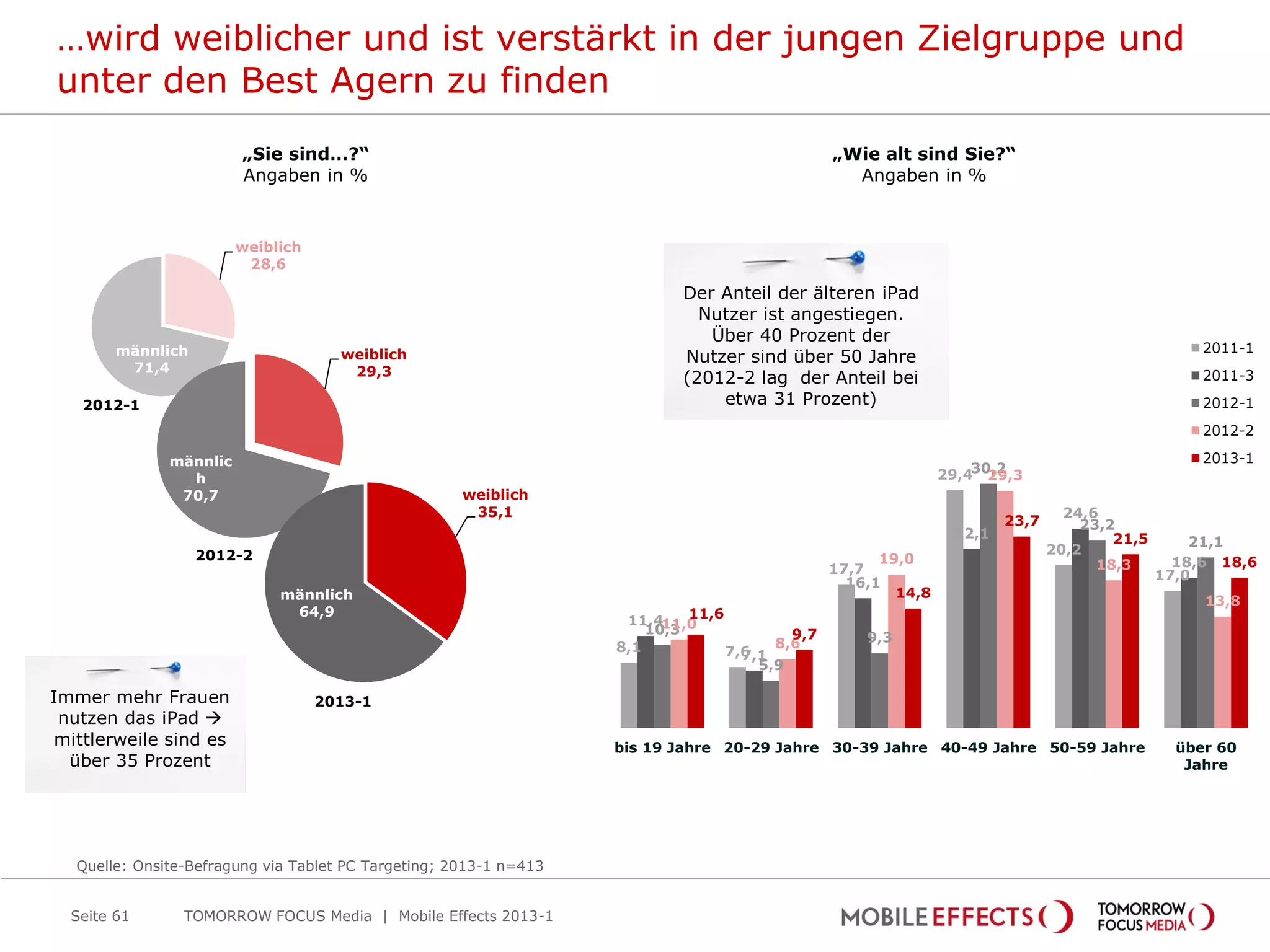 …wird weiblicher und ist verstärkt in der jungen Zielgruppe und
unter den Best Agern zu finden
                        „Sie sind…?“                                                            „Wie alt sind Sie?“
                        Angaben in %                                                              Angaben in %



                        weiblich
                         28,6

                                                                          Der Anteil der älteren iPad
                                                                            Nutzer ist angestiegen.
                                                                             Über 40 Prozent der
        männlich                                                                                                                                    2011-1
                                     weiblich                             Nutzer sind über 50 Jahre
         71,4                         29,3
                                                                          (2012-2 lag der Anteil bei                                                2011-3

   2012-1                                                                     etwa 31 Prozent)                                                      2012-1
                                                                                                                                                    2012-2

              männlic                                                                                                                               2013-1
                h                                                                                                29,430,2
                                                                                                                       29,3
               70,7                                  weiblich
                                                      35,1                                                                        24,6
                                                                                                                         23,7       23,2
                                                                                                                  22,1                  21,5       21,1
                   2012-2                                                                                                       20,2
                                                                                                     19,0                             18,3       18,6 18,6
                                                                                                17,7                                           17,0
                                                                                                  16,1
                             männlich                                                                     14,8
                                                                                                                                                    13,8
                              64,9                                         11,6
                                                                    11,411,0
                                                                      10,3                9,7
                                                                                        8,6         9,3
                                                                   8,1            7,6
                                                                                    7,1
                                                                                      5,9

Immer mehr Frauen                  2013-1
 nutzen das iPad 
mittlerweile sind es                                               bis 19 Jahre 20-29 Jahre 30-39 Jahre 40-49 Jahre 50-59 Jahre                  über 60
  über 35 Prozent                                                                                                                                 Jahre




  Quelle: Onsite-Befragung via Tablet PC Targeting; 2013-1 n=413


  Seite 61      TOMORROW FOCUS Media | Mobile Effects 2013-1
 