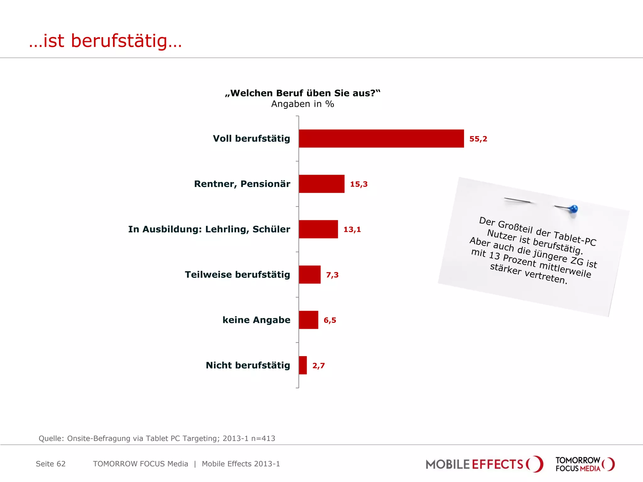 …ist berufstätig…

                                                 „Welchen Beruf üben Sie aus?“
                                                         Angaben in %


                                              Voll berufstätig                        55,2




                                         Rentner, Pensionär                    15,3




                        In Ausbildung: Lehrling, Schüler                      13,1




                                       Teilweise berufstätig            7,3




                                                 keine Angabe       6,5




                                            Nicht berufstätig     2,7




 Quelle: Onsite-Befragung via Tablet PC Targeting; 2013-1 n=413


Seite 62       TOMORROW FOCUS Media | Mobile Effects 2013-1
 