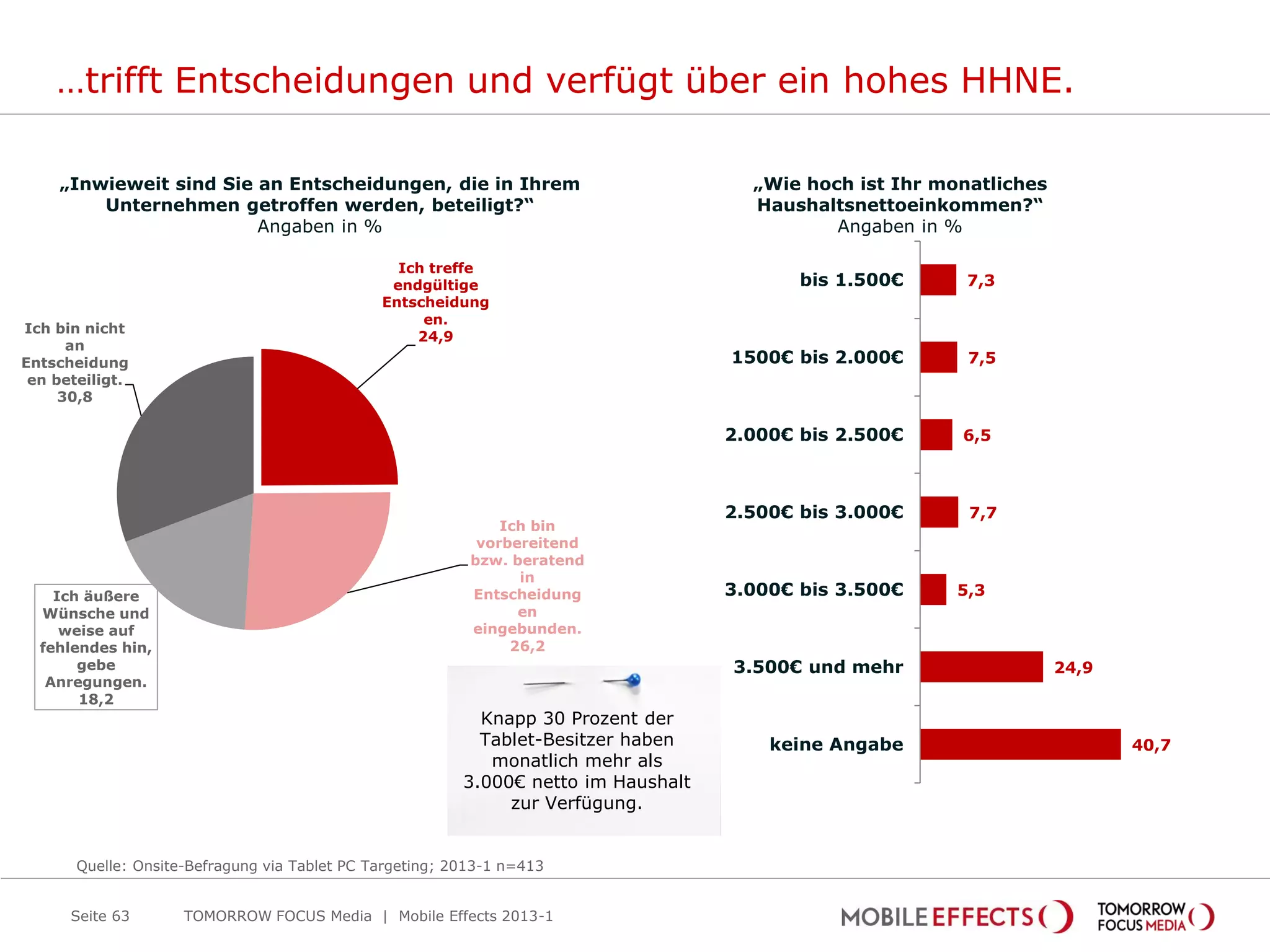 …trifft Entscheidungen und verfügt über ein hohes HHNE.

    „Inwieweit sind Sie an Entscheidungen, die in Ihrem                                „Wie hoch ist Ihr monatliches
        Unternehmen getroffen werden, beteiligt?“                                      Haushaltsnettoeinkommen?“
                        Angaben in %                                                           Angaben in %

                                                 Ich treffe
                                                endgültige                                  bis 1.500€      7,3
                                               Entscheidung
                                                    en.
Ich bin nicht
                                                   24,9
      an
Entscheidung                                                                         1500€ bis 2.000€       7,5
 en beteiligt.
     30,8

                                                                                     2.000€ bis 2.500€     6,5



                                                                                     2.500€ bis 3.000€      7,7
                                                               Ich bin
                                                            vorbereitend
                                                           bzw. beratend
                                                                 in
    Ich äußere                                             Entscheidung              3.000€ bis 3.500€     5,3
  Wünsche und                                                    en
     weise auf                                             eingebunden.
  fehlendes hin,                                                26,2
       gebe                                                                          3.500€ und mehr                   24,9
   Anregungen.
       18,2
                                                            Knapp 30 Prozent der
                                                            Tablet-Besitzer haben        keine Angabe                         40,7
                                                             monatlich mehr als
                                                          3.000€ netto im Haushalt
                                                               zur Verfügung.


       Quelle: Onsite-Befragung via Tablet PC Targeting; 2013-1 n=413


      Seite 63       TOMORROW FOCUS Media | Mobile Effects 2013-1
 