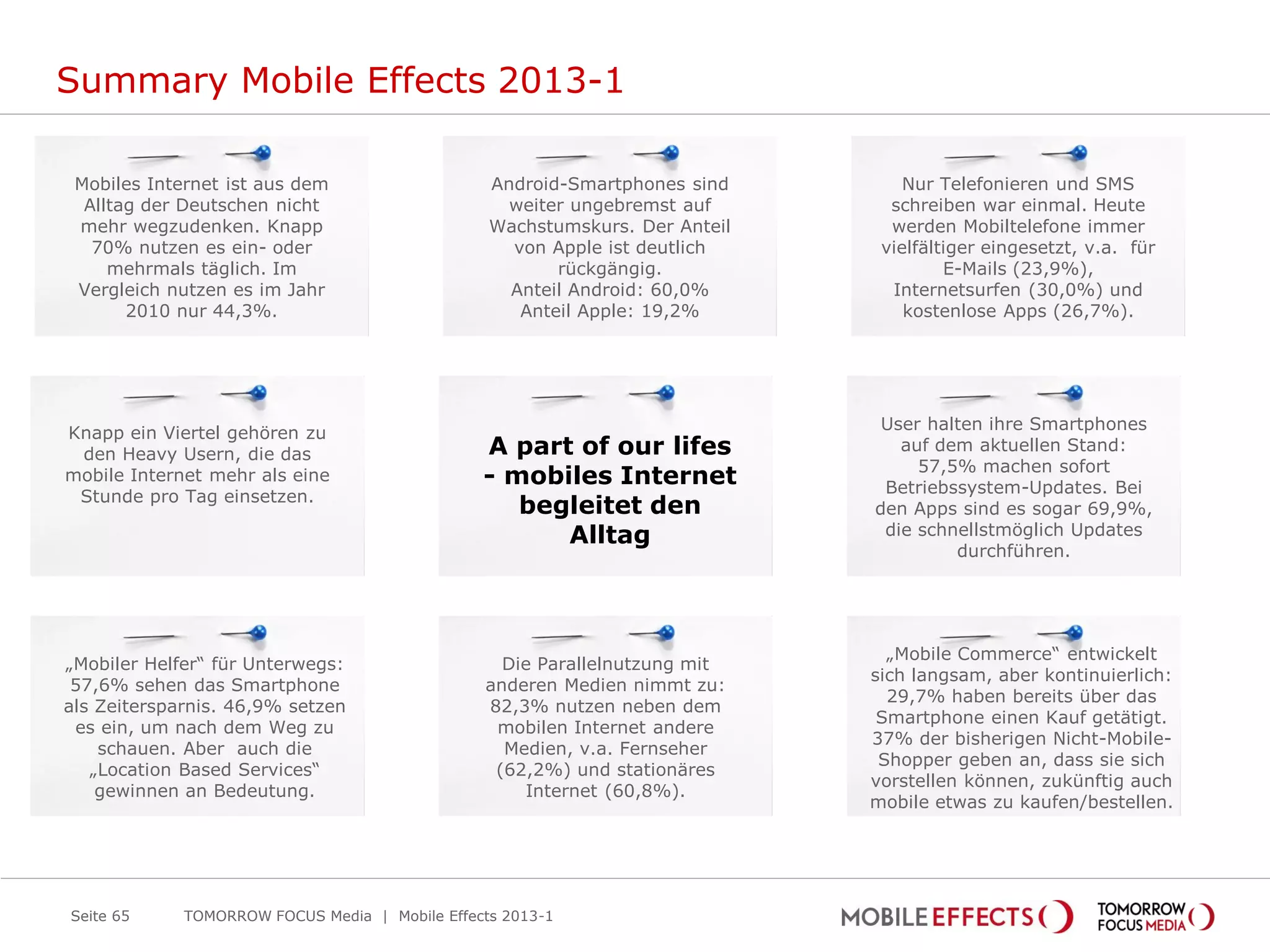 Summary Mobile Effects 2013-1

 Mobiles Internet ist aus dem                    Android-Smartphones sind        Nur Telefonieren und SMS
  Alltag der Deutschen nicht                       weiter ungebremst auf       schreiben war einmal. Heute
 mehr wegzudenken. Knapp                         Wachstumskurs. Der Anteil     werden Mobiltelefone immer
   70% nutzen es ein- oder                         von Apple ist deutlich     vielfältiger eingesetzt, v.a. für
     mehrmals täglich. Im                               rückgängig.                   E-Mails (23,9%),
 Vergleich nutzen es im Jahr                       Anteil Android: 60,0%       Internetsurfen (30,0%) und
       2010 nur 44,3%.                              Anteil Apple: 19,2%          kostenlose Apps (26,7%).




                                                                              User halten ihre Smartphones
Knapp ein Viertel gehören zu
 den Heavy Usern, die das                       A part of our lifes             auf dem aktuellen Stand:
                                                                                  57,5% machen sofort
mobile Internet mehr als eine                   - mobiles Internet            Betriebssystem-Updates. Bei
 Stunde pro Tag einsetzen.
                                                   begleitet den             den Apps sind es sogar 69,9%,
                                                      Alltag                  die schnellstmöglich Updates
                                                                                      durchführen.




                                                                               „Mobile Commerce“ entwickelt
„Mobiler Helfer“ für Unterwegs:                   Die Parallelnutzung mit
                                                                             sich langsam, aber kontinuierlich:
 57,6% sehen das Smartphone                     anderen Medien nimmt zu:
                                                                               29,7% haben bereits über das
als Zeitersparnis. 46,9% setzen                 82,3% nutzen neben dem
                                                                              Smartphone einen Kauf getätigt.
 es ein, um nach dem Weg zu                      mobilen Internet andere
                                                                             37% der bisherigen Nicht-Mobile-
    schauen. Aber auch die                        Medien, v.a. Fernseher
                                                                              Shopper geben an, dass sie sich
   „Location Based Services“                     (62,2%) und stationäres
                                                                             vorstellen können, zukünftig auch
    gewinnen an Bedeutung.                          Internet (60,8%).
                                                                             mobile etwas zu kaufen/bestellen.




Seite 65     TOMORROW FOCUS Media | Mobile Effects 2013-1
 