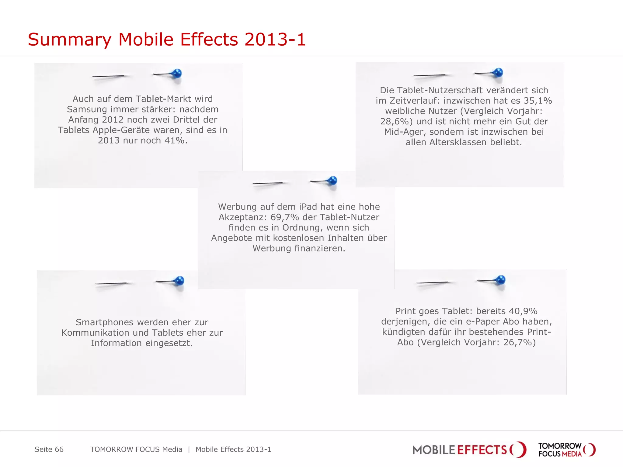 Summary Mobile Effects 2013-1

                                                                              Die Tablet-Nutzerschaft verändert sich
         Auch auf dem Tablet-Markt wird                                      im Zeitverlauf: inzwischen hat es 35,1%
        Samsung immer stärker: nachdem                                         weibliche Nutzer (Vergleich Vorjahr:
        Anfang 2012 noch zwei Drittel der                                     28,6%) und ist nicht mehr ein Gut der
      Tablets Apple-Geräte waren, sind es in                                   Mid-Ager, sondern ist inzwischen bei
               2013 nur noch 41%.                                                   allen Altersklassen beliebt.




                                           Werbung auf dem iPad hat eine hohe
                                           Akzeptanz: 69,7% der Tablet-Nutzer
                                             finden es in Ordnung, wenn sich
                                          Angebote mit kostenlosen Inhalten über
                                                  Werbung finanzieren.




                                                                                 Print goes Tablet: bereits 40,9%
         Smartphones werden eher zur                                          derjenigen, die ein e-Paper Abo haben,
       Kommunikation und Tablets eher zur                                     kündigten dafür ihr bestehendes Print-
           Information eingesetzt.                                                Abo (Vergleich Vorjahr: 26,7%)




Seite 66     TOMORROW FOCUS Media | Mobile Effects 2013-1
 