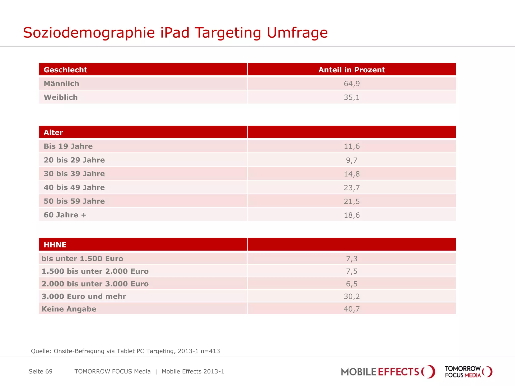 Soziodemographie iPad Targeting Umfrage

     Geschlecht                                                   Anteil in Prozent
     Männlich                                                           64,9
     Weiblich                                                           35,1



     Alter
     Bis 19 Jahre                                                       11,6
     20 bis 29 Jahre                                                     9,7
     30 bis 39 Jahre                                                    14,8
     40 bis 49 Jahre                                                    23,7
     50 bis 59 Jahre                                                    21,5
     60 Jahre +                                                         18,6



     HHNE
    bis unter 1.500 Euro                                                 7,3
    1.500 bis unter 2.000 Euro                                           7,5
    2.000 bis unter 3.000 Euro                                           6,5
    3.000 Euro und mehr                                                 30,2
    Keine Angabe                                                        40,7




 Quelle: Onsite-Befragung via Tablet PC Targeting, 2013-1 n=413


Seite 69       TOMORROW FOCUS Media | Mobile Effects 2013-1
 