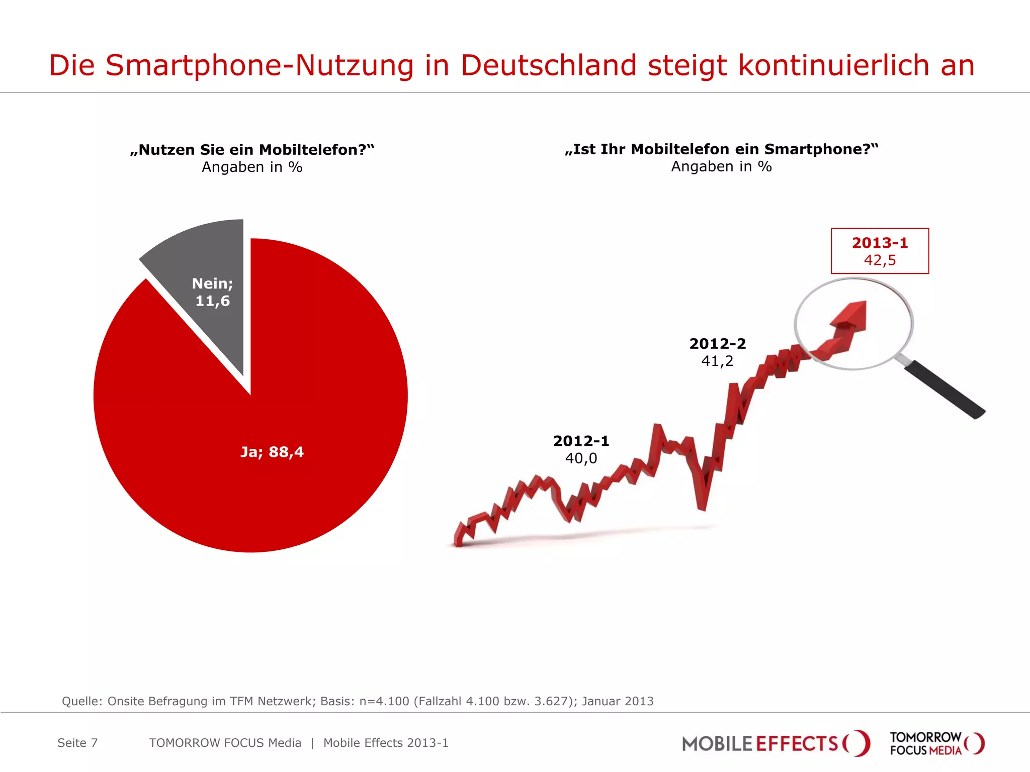 Die Smartphone-Nutzung in Deutschland steigt kontinuierlich an

           „Nutzen Sie ein Mobiltelefon?“                                         „Ist Ihr Mobiltelefon ein Smartphone?“
                   Angaben in %                                                                 Angaben in %




                                                                                                                    2013-1
                                                                                                                     42,5
                     Nein;
                     11,6


                                                                                                    2012-2
                                                                                                     41,2




                                                                                2012-1
                             Ja; 88,4                                            40,0




Quelle: Onsite Befragung im TFM Netzwerk; Basis: n=4.100 (Fallzahl 4.100 bzw. 3.627); Januar 2013


Seite 7       TOMORROW FOCUS Media | Mobile Effects 2013-1
 