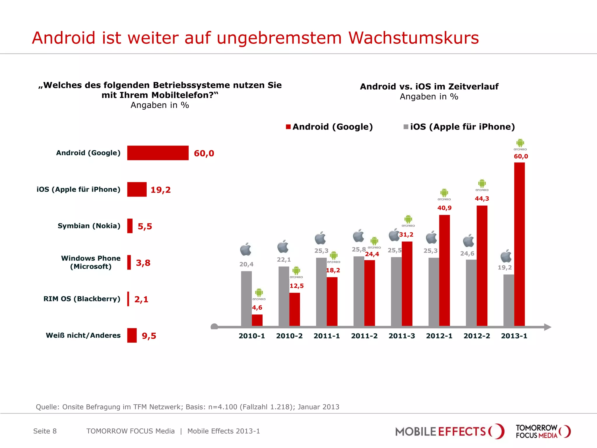 Android ist weiter auf ungebremstem Wachstumskurs

 „Welches des folgenden Betriebssysteme nutzen Sie                                         Android vs. iOS im Zeitverlauf
             mit Ihrem Mobiltelefon?“                                                              Angaben in %
                    Angaben in %

                                                                           Android (Google)                iOS (Apple für iPhone)


      Android (Google)                      60,0                                                                                             60,0




iOS (Apple für iPhone)            19,2
                                                                                                                               44,3
                                                                                                                 40,9


          Symbian (Nokia)   5,5
                                                                                                       31,2

                                                                               25,3      25,8       25,5      25,3
                                                                                             24,4                       24,6
          Windows Phone                                             22,1
            (Microsoft)     3,8                          20,4
                                                                                                                                      19,2
                                                                                  18,2

                                                                       12,5

   RIM OS (Blackberry)      2,1
                                                             4,6



   Weiß nicht/Anderes        9,5              Spalte2    2010-1     2010-2     2011-1    2011-2     2011-3    2012-1    2012-2        2013-1        Spalte1




Quelle: Onsite Befragung im TFM Netzwerk; Basis: n=4.100 (Fallzahl 1.218); Januar 2013


Seite 8         TOMORROW FOCUS Media | Mobile Effects 2013-1
 