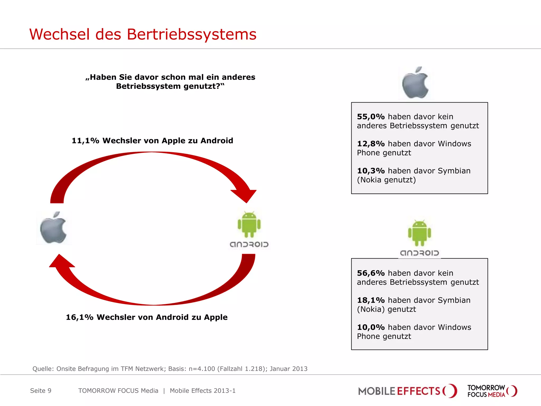 Wechsel des Bertriebssystems

                „Haben Sie davor schon mal ein anderes
                      Betriebssystem genutzt?“



                                                                                         55,0% haben davor kein
                                                                                         anderes Betriebssystem genutzt

            11,1% Wechsler von Apple zu Android                                          12,8% haben davor Windows
                                                                                         Phone genutzt

                                                                                         10,3% haben davor Symbian
                                                                                         (Nokia genutzt)




                                                                                         56,6% haben davor kein
                                                                                         anderes Betriebssystem genutzt

                                                                                         18,1% haben davor Symbian
                                                                                         (Nokia) genutzt
          16,1% Wechsler von Android zu Apple
                                                                                         10,0% haben davor Windows
                                                                                         Phone genutzt



Quelle: Onsite Befragung im TFM Netzwerk; Basis: n=4.100 (Fallzahl 1.218); Januar 2013


Seite 9       TOMORROW FOCUS Media | Mobile Effects 2013-1
 