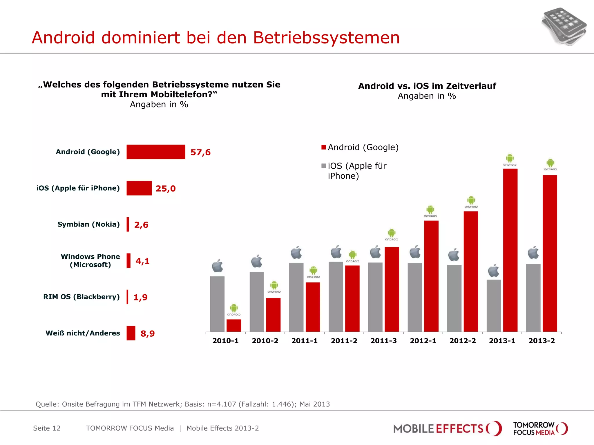 57,6
25,0
2,6
4,1
1,9
8,9
Android (Google)
iOS (Apple für iPhone)
Symbian (Nokia)
Windows Phone
(Microsoft)
RIM OS (Blackberry)
Weiß nicht/Anderes
Android dominiert bei den Betriebssystemen
Seite 12
„Welches des folgenden Betriebssysteme nutzen Sie
mit Ihrem Mobiltelefon?“
Angaben in %
Android vs. iOS im Zeitverlauf
Angaben in %
Quelle: Onsite Befragung im TFM Netzwerk; Basis: n=4.107 (Fallzahl: 1.446); Mai 2013
TOMORROW FOCUS Media | Mobile Effects 2013-2
2013-22013-12012-22012-12011-32011-22011-12010-22010-1
Android (Google)
iOS (Apple für
iPhone)
 