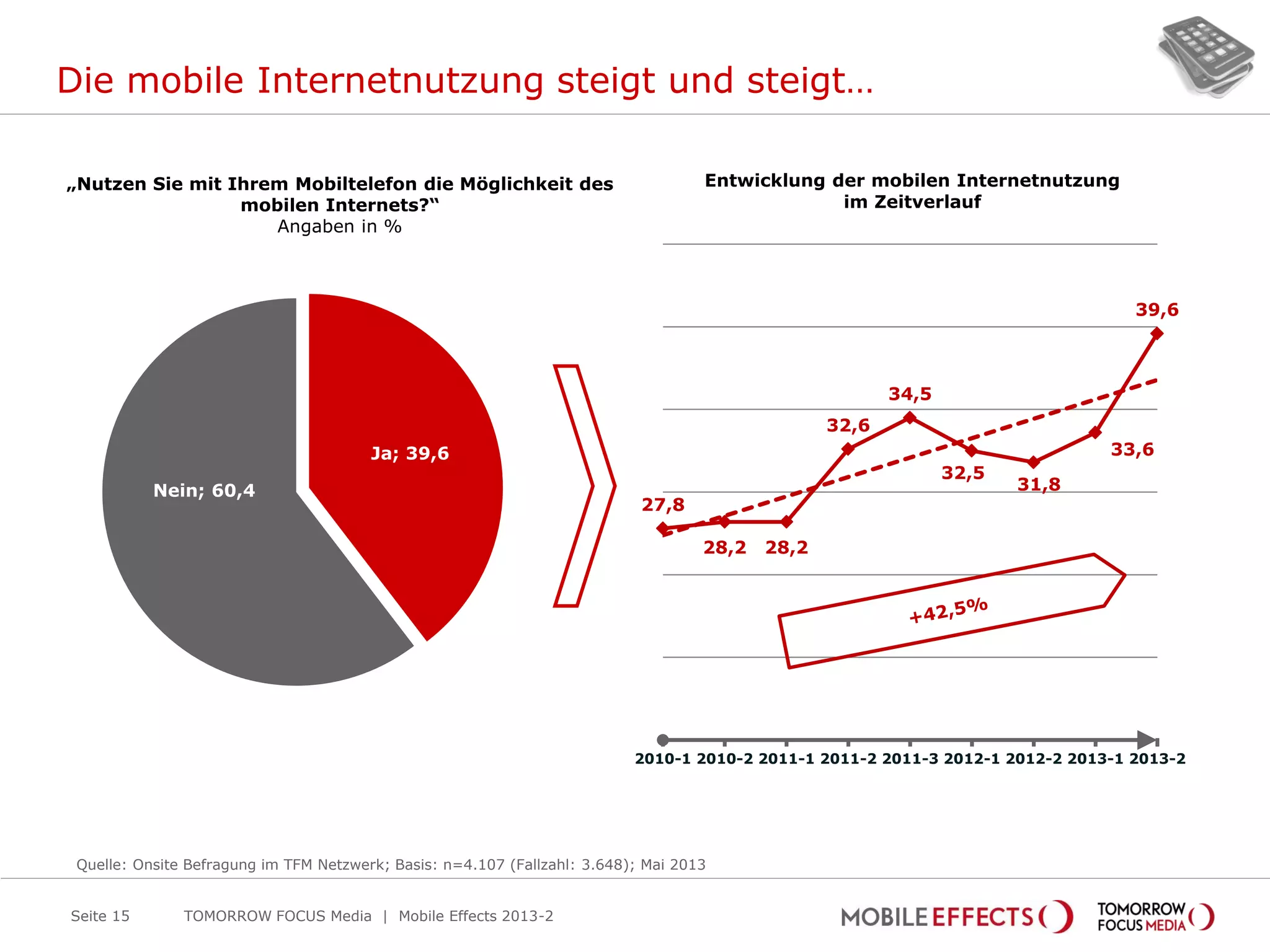 Ja; 39,6
Nein; 60,4
27,8
28,2 28,2
32,6
34,5
32,5
31,8
33,6
39,6
2010-1 2010-2 2011-1 2011-2 2011-3 2012-1 2012-2 2013-1 2013-2
Entwicklung der mobilen Internetnutzung
im Zeitverlauf
Die mobile Internetnutzung steigt und steigt…
Seite 15
„Nutzen Sie mit Ihrem Mobiltelefon die Möglichkeit des
mobilen Internets?“
Angaben in %
Quelle: Onsite Befragung im TFM Netzwerk; Basis: n=4.107 (Fallzahl: 3.648); Mai 2013
TOMORROW FOCUS Media | Mobile Effects 2013-2
 