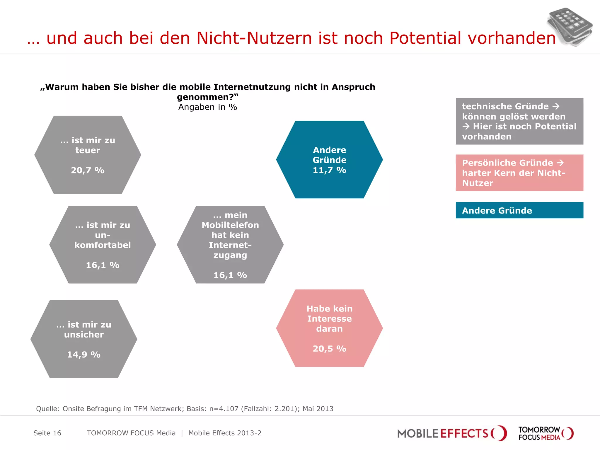 … und auch bei den Nicht-Nutzern ist noch Potential vorhanden
TOMORROW FOCUS Media | Mobile Effects 2013-2Seite 16
„Warum haben Sie bisher die mobile Internetnutzung nicht in Anspruch
genommen?“
Angaben in %
Quelle: Onsite Befragung im TFM Netzwerk; Basis: n=4.107 (Fallzahl: 2.201); Mai 2013
… ist mir zu
teuer
20,7 %
… ist mir zu
un-
komfortabel
16,1 %
… mein
Mobiltelefon
hat kein
Internet-
zugang
16,1 %
… ist mir zu
unsicher
14,9 %
Habe kein
Interesse
daran
20,5 %
Andere
Gründe
11,7 %
technische Gründe 
können gelöst werden
 Hier ist noch Potential
vorhanden
Persönliche Gründe 
harter Kern der Nicht-
Nutzer
Andere Gründe
 
