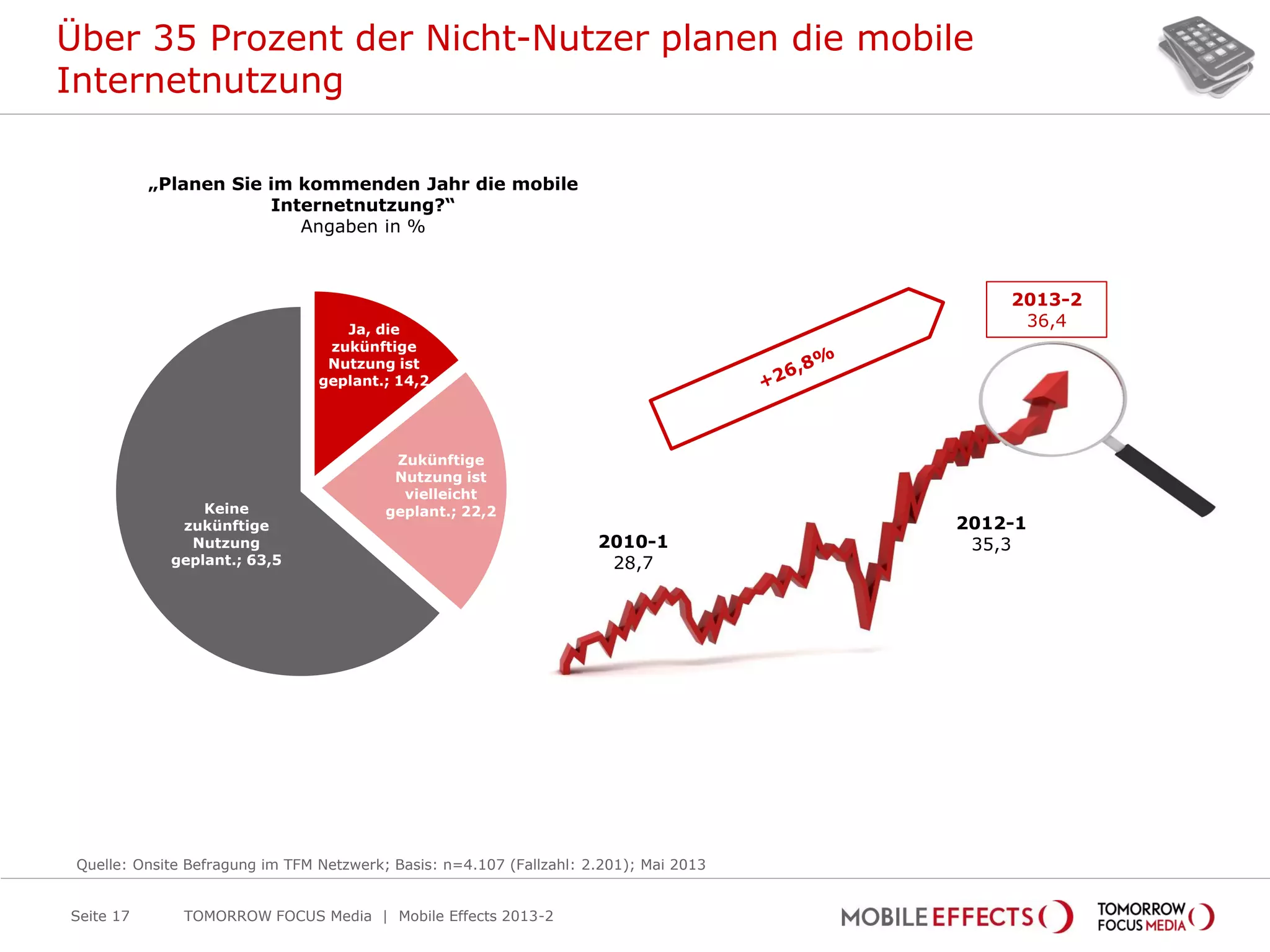 Über 35 Prozent der Nicht-Nutzer planen die mobile
Internetnutzung
Seite 17
„Planen Sie im kommenden Jahr die mobile
Internetnutzung?“
Angaben in %
Quelle: Onsite Befragung im TFM Netzwerk; Basis: n=4.107 (Fallzahl: 2.201); Mai 2013
TOMORROW FOCUS Media | Mobile Effects 2013-2
Ja, die
zukünftige
Nutzung ist
geplant.; 14,2
Zukünftige
Nutzung ist
vielleicht
geplant.; 22,2Keine
zukünftige
Nutzung
geplant.; 63,5
2010-1
28,7
2013-2
36,4
2012-1
35,3
 