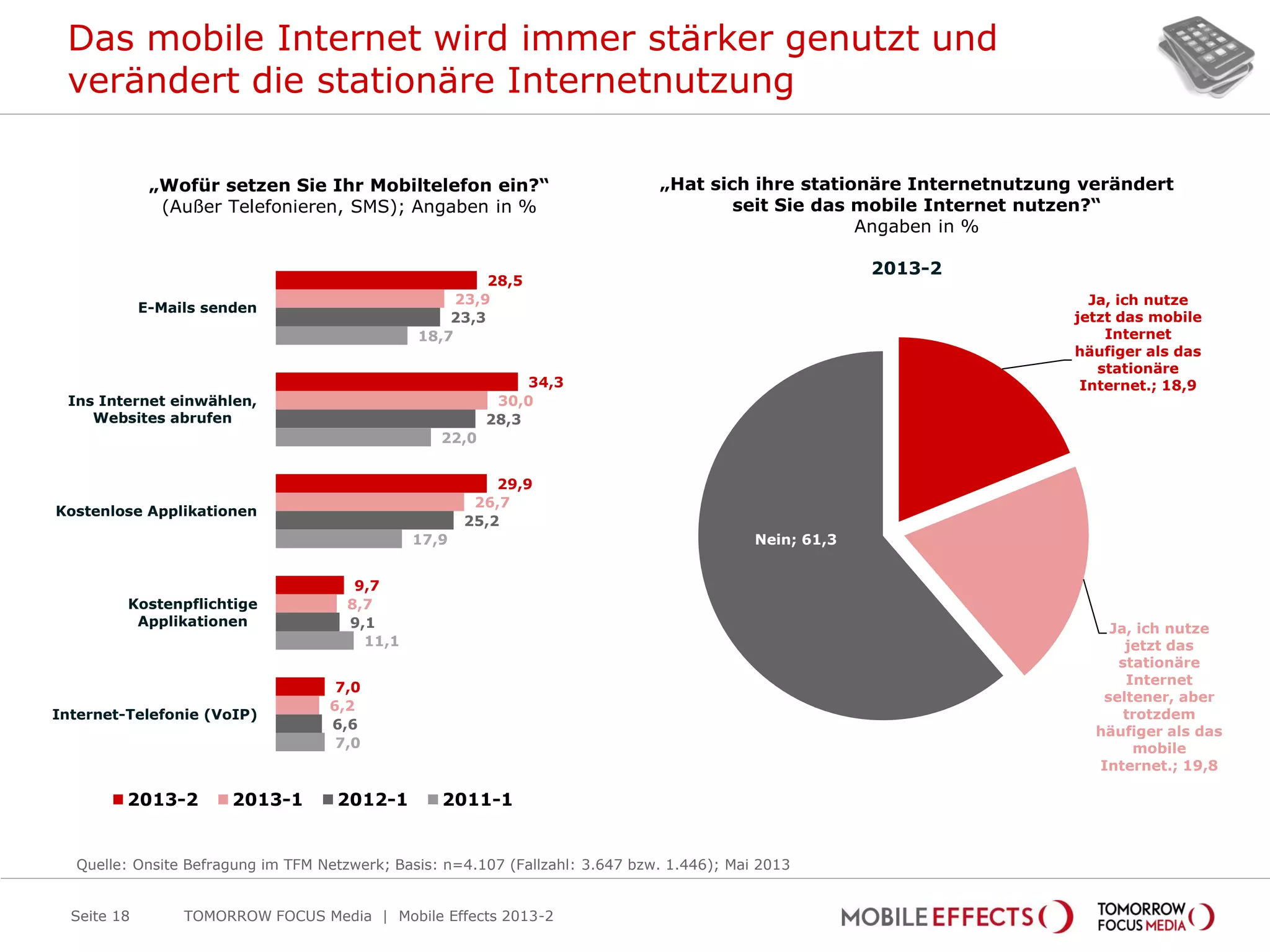 Ja, ich nutze
jetzt das mobile
Internet
häufiger als das
stationäre
Internet.; 18,9
Ja, ich nutze
jetzt das
stationäre
Internet
seltener, aber
trotzdem
häufiger als das
mobile
Internet.; 19,8
Nein; 61,3
Das mobile Internet wird immer stärker genutzt und
verändert die stationäre Internetnutzung
Seite 18
28,5
34,3
29,9
9,7
7,0
23,9
30,0
26,7
8,7
6,2
23,3
28,3
25,2
9,1
6,6
18,7
22,0
17,9
11,1
7,0
E-Mails senden
Ins Internet einwählen,
Websites abrufen
Kostenlose Applikationen
Kostenpflichtige
Applikationen
Internet-Telefonie (VoIP)
2013-2 2013-1 2012-1 2011-1
„Wofür setzen Sie Ihr Mobiltelefon ein?“
(Außer Telefonieren, SMS); Angaben in %
„Hat sich ihre stationäre Internetnutzung verändert
seit Sie das mobile Internet nutzen?“
Angaben in %
2013-2
Quelle: Onsite Befragung im TFM Netzwerk; Basis: n=4.107 (Fallzahl: 3.647 bzw. 1.446); Mai 2013
TOMORROW FOCUS Media | Mobile Effects 2013-2
 
