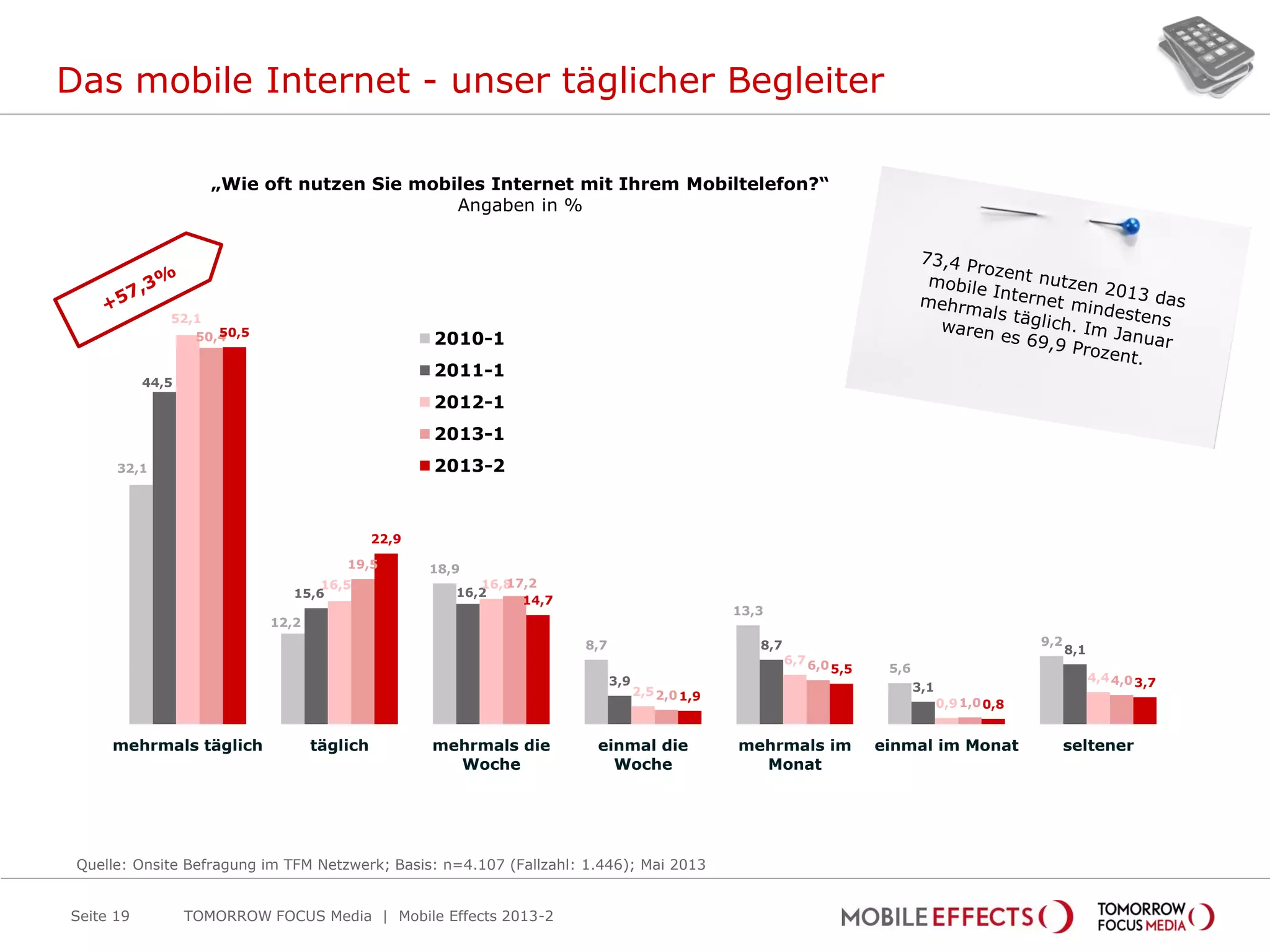 Das mobile Internet - unser täglicher Begleiter
Seite 19
32,1
12,2
18,9
8,7
13,3
5,6
9,2
44,5
15,6 16,2
3,9
8,7
3,1
8,1
52,1
16,5 16,8
2,5
6,7
0,9
4,4
50,4
19,5
17,2
2,0
6,0
1,0
4,0
50,5
22,9
14,7
1,9
5,5
0,8
3,7
mehrmals täglich täglich mehrmals die
Woche
einmal die
Woche
mehrmals im
Monat
einmal im Monat seltener
2010-1
2011-1
2012-1
2013-1
2013-2
„Wie oft nutzen Sie mobiles Internet mit Ihrem Mobiltelefon?“
Angaben in %
Quelle: Onsite Befragung im TFM Netzwerk; Basis: n=4.107 (Fallzahl: 1.446); Mai 2013
TOMORROW FOCUS Media | Mobile Effects 2013-2
 