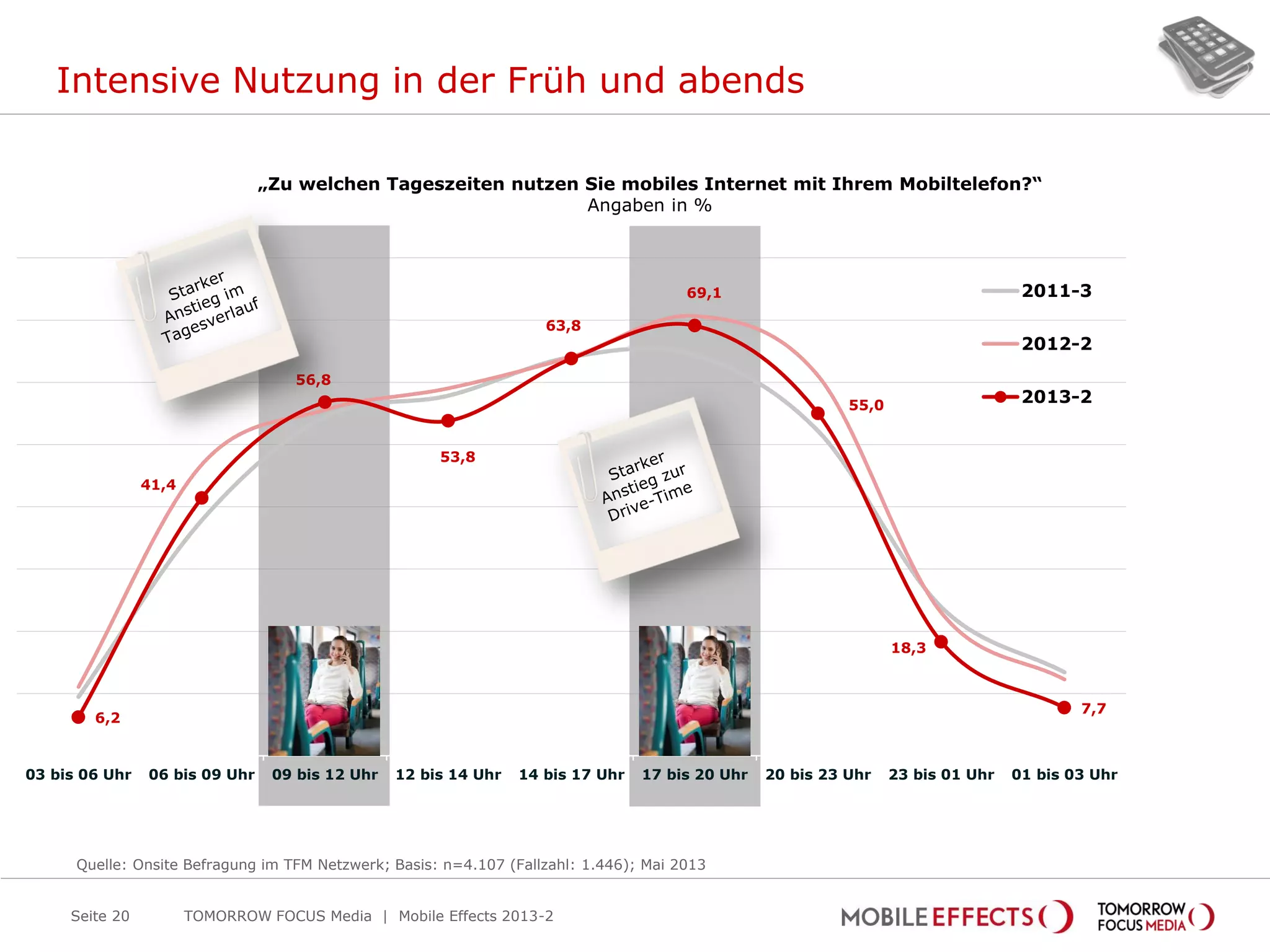 Intensive Nutzung in der Früh und abends
Seite 20
6,2
41,4
56,8
53,8
63,8
69,1
55,0
18,3
7,7
03 bis 06 Uhr 06 bis 09 Uhr 09 bis 12 Uhr 12 bis 14 Uhr 14 bis 17 Uhr 17 bis 20 Uhr 20 bis 23 Uhr 23 bis 01 Uhr 01 bis 03 Uhr
2011-3
2012-2
2013-2
„Zu welchen Tageszeiten nutzen Sie mobiles Internet mit Ihrem Mobiltelefon?“
Angaben in %
Quelle: Onsite Befragung im TFM Netzwerk; Basis: n=4.107 (Fallzahl: 1.446); Mai 2013
TOMORROW FOCUS Media | Mobile Effects 2013-2
 