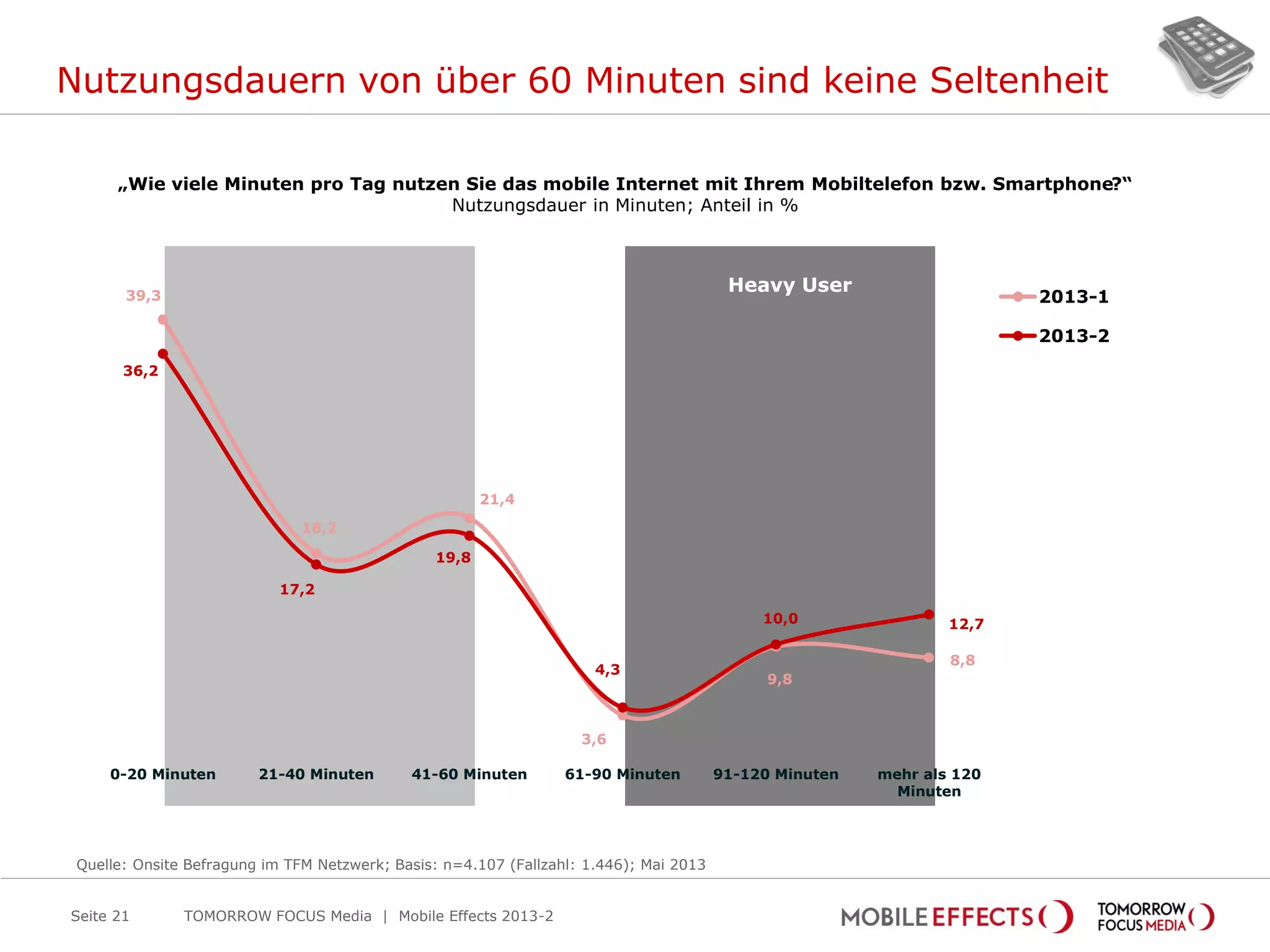 39,3
18,2
21,4
3,6
9,8
8,8
36,2
17,2
19,8
4,3
10,0 12,7
0-20 Minuten 21-40 Minuten 41-60 Minuten 61-90 Minuten 91-120 Minuten mehr als 120
Minuten
2013-1
2013-2
Heavy User
Nutzungsdauern von über 60 Minuten sind keine Seltenheit
Seite 21
„Wie viele Minuten pro Tag nutzen Sie das mobile Internet mit Ihrem Mobiltelefon bzw. Smartphone?“
Nutzungsdauer in Minuten; Anteil in %
Quelle: Onsite Befragung im TFM Netzwerk; Basis: n=4.107 (Fallzahl: 1.446); Mai 2013
TOMORROW FOCUS Media | Mobile Effects 2013-2
 