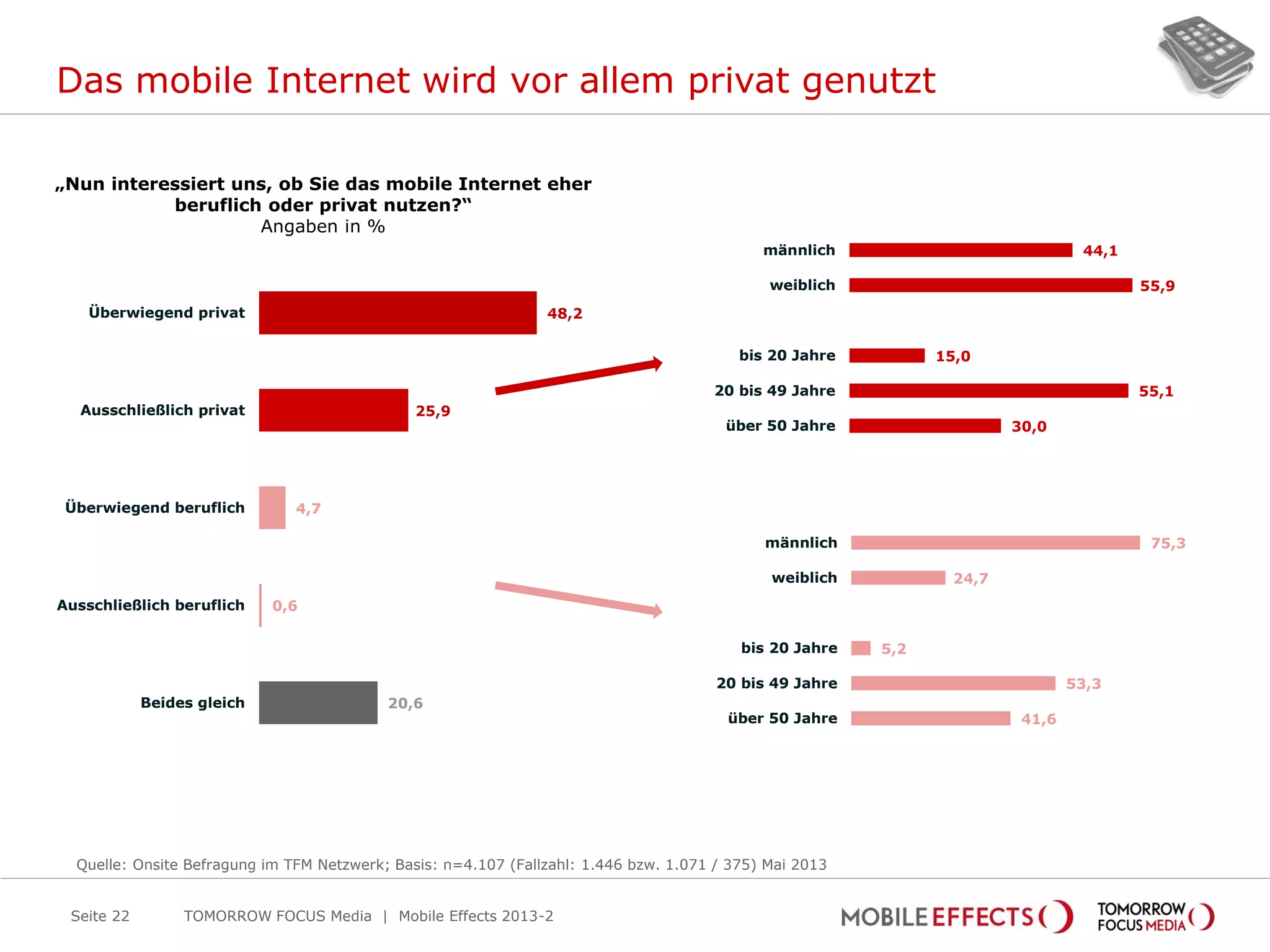 Das mobile Internet wird vor allem privat genutzt
TOMORROW FOCUS Media | Mobile Effects 2013-2Seite 22
„Nun interessiert uns, ob Sie das mobile Internet eher
beruflich oder privat nutzen?“
Angaben in %
48,2
25,9
4,7
0,6
20,6
Überwiegend privat
Ausschließlich privat
Überwiegend beruflich
Ausschließlich beruflich
Beides gleich
44,1
55,9
15,0
55,1
30,0
männlich
weiblich
bis 20 Jahre
20 bis 49 Jahre
über 50 Jahre
75,3
24,7
5,2
53,3
41,6
männlich
weiblich
bis 20 Jahre
20 bis 49 Jahre
über 50 Jahre
Quelle: Onsite Befragung im TFM Netzwerk; Basis: n=4.107 (Fallzahl: 1.446 bzw. 1.071 / 375) Mai 2013
 