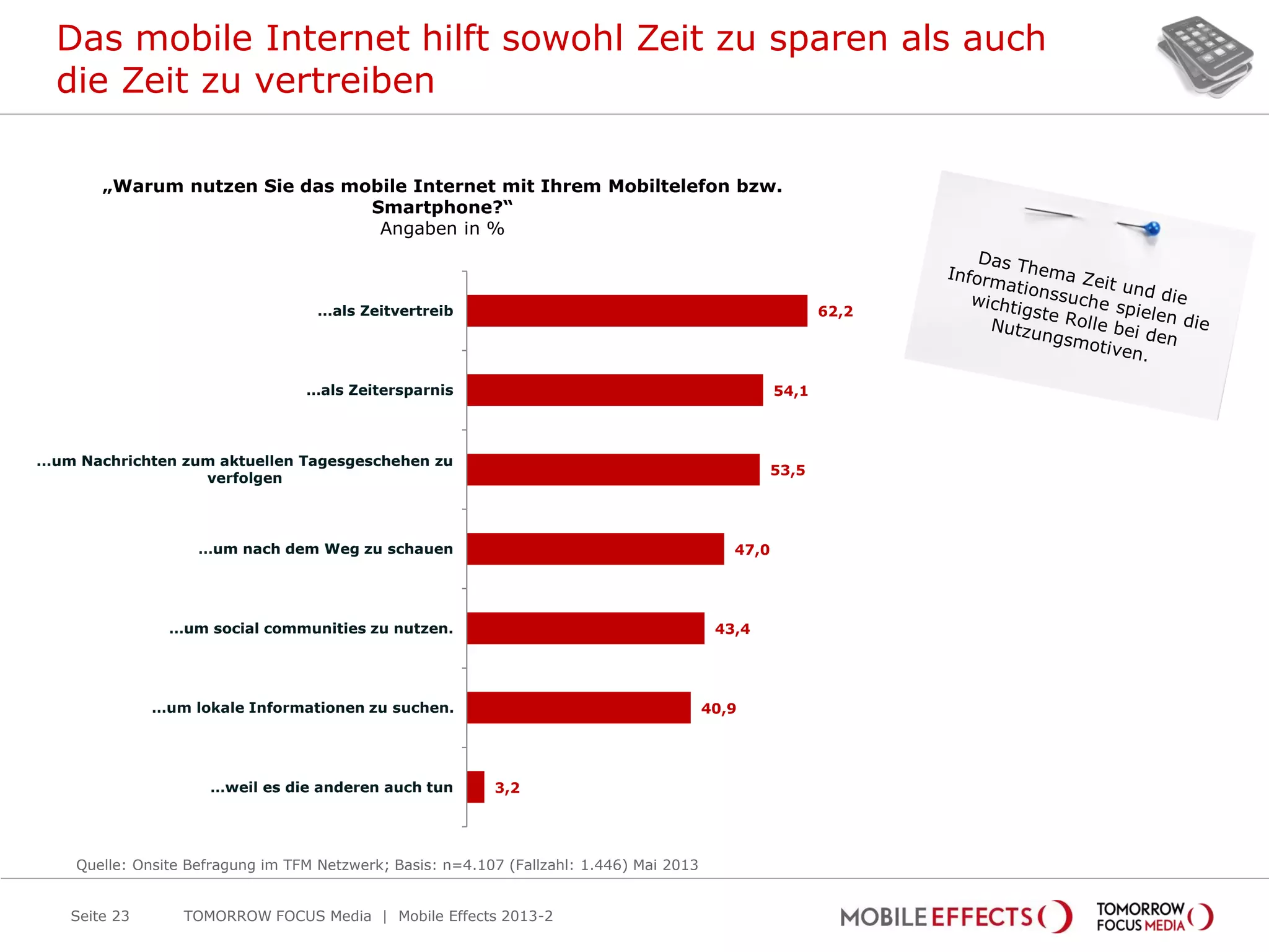 Das mobile Internet hilft sowohl Zeit zu sparen als auch
die Zeit zu vertreiben
TOMORROW FOCUS Media | Mobile Effects 2013-2Seite 23
„Warum nutzen Sie das mobile Internet mit Ihrem Mobiltelefon bzw.
Smartphone?“
Angaben in %
62,2
54,1
53,5
47,0
43,4
40,9
3,2
...als Zeitvertreib
…als Zeitersparnis
...um Nachrichten zum aktuellen Tagesgeschehen zu
verfolgen
…um nach dem Weg zu schauen
…um social communities zu nutzen.
…um lokale Informationen zu suchen.
…weil es die anderen auch tun
Quelle: Onsite Befragung im TFM Netzwerk; Basis: n=4.107 (Fallzahl: 1.446) Mai 2013
 