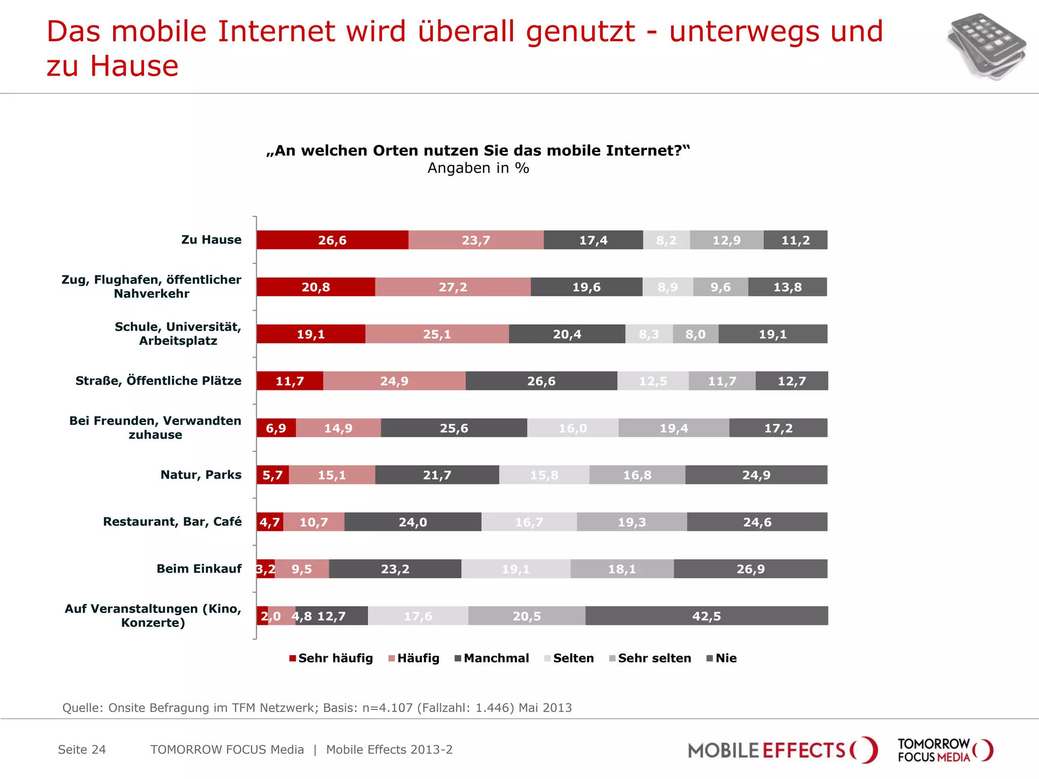 26,6
20,8
19,1
11,7
6,9
5,7
4,7
3,2
2,0
23,7
27,2
25,1
24,9
14,9
15,1
10,7
9,5
4,8
17,4
19,6
20,4
26,6
25,6
21,7
24,0
23,2
12,7
8,2
8,9
8,3
12,5
16,0
15,8
16,7
19,1
17,6
12,9
9,6
8,0
11,7
19,4
16,8
19,3
18,1
20,5
11,2
13,8
19,1
12,7
17,2
24,9
24,6
26,9
42,5
Zu Hause
Zug, Flughafen, öffentlicher
Nahverkehr
Schule, Universität,
Arbeitsplatz
Straße, Öffentliche Plätze
Bei Freunden, Verwandten
zuhause
Natur, Parks
Restaurant, Bar, Café
Beim Einkauf
Auf Veranstaltungen (Kino,
Konzerte)
Sehr häufig Häufig Manchmal Selten Sehr selten Nie
Das mobile Internet wird überall genutzt - unterwegs und
zu Hause
TOMORROW FOCUS Media | Mobile Effects 2013-2Seite 24
„An welchen Orten nutzen Sie das mobile Internet?“
Angaben in %
Quelle: Onsite Befragung im TFM Netzwerk; Basis: n=4.107 (Fallzahl: 1.446) Mai 2013
 