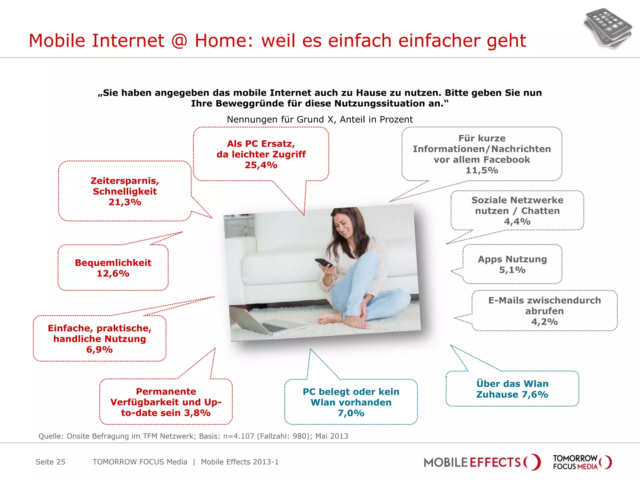Mobile Internet @ Home: weil es einfach einfacher geht
Seite 25
„Sie haben angegeben das mobile Internet auch zu Hause zu nutzen. Bitte geben Sie nun
Ihre Beweggründe für diese Nutzungssituation an.“
Nennungen für Grund X, Anteil in Prozent
TOMORROW FOCUS Media | Mobile Effects 2013-1
Als PC Ersatz,
da leichter Zugriff
25,4%
Zeitersparnis,
Schnelligkeit
21,3%
Bequemlichkeit
12,6%
Für kurze
Informationen/Nachrichten
vor allem Facebook
11,5%
Über das Wlan
Zuhause 7,6%PC belegt oder kein
Wlan vorhanden
7,0%
Einfache, praktische,
handliche Nutzung
6,9%
Soziale Netzwerke
nutzen / Chatten
4,4%
E-Mails zwischendurch
abrufen
4,2%
Apps Nutzung
5,1%
Permanente
Verfügbarkeit und Up-
to-date sein 3,8%
Quelle: Onsite Befragung im TFM Netzwerk; Basis: n=4.107 (Fallzahl: 980); Mai 2013
 