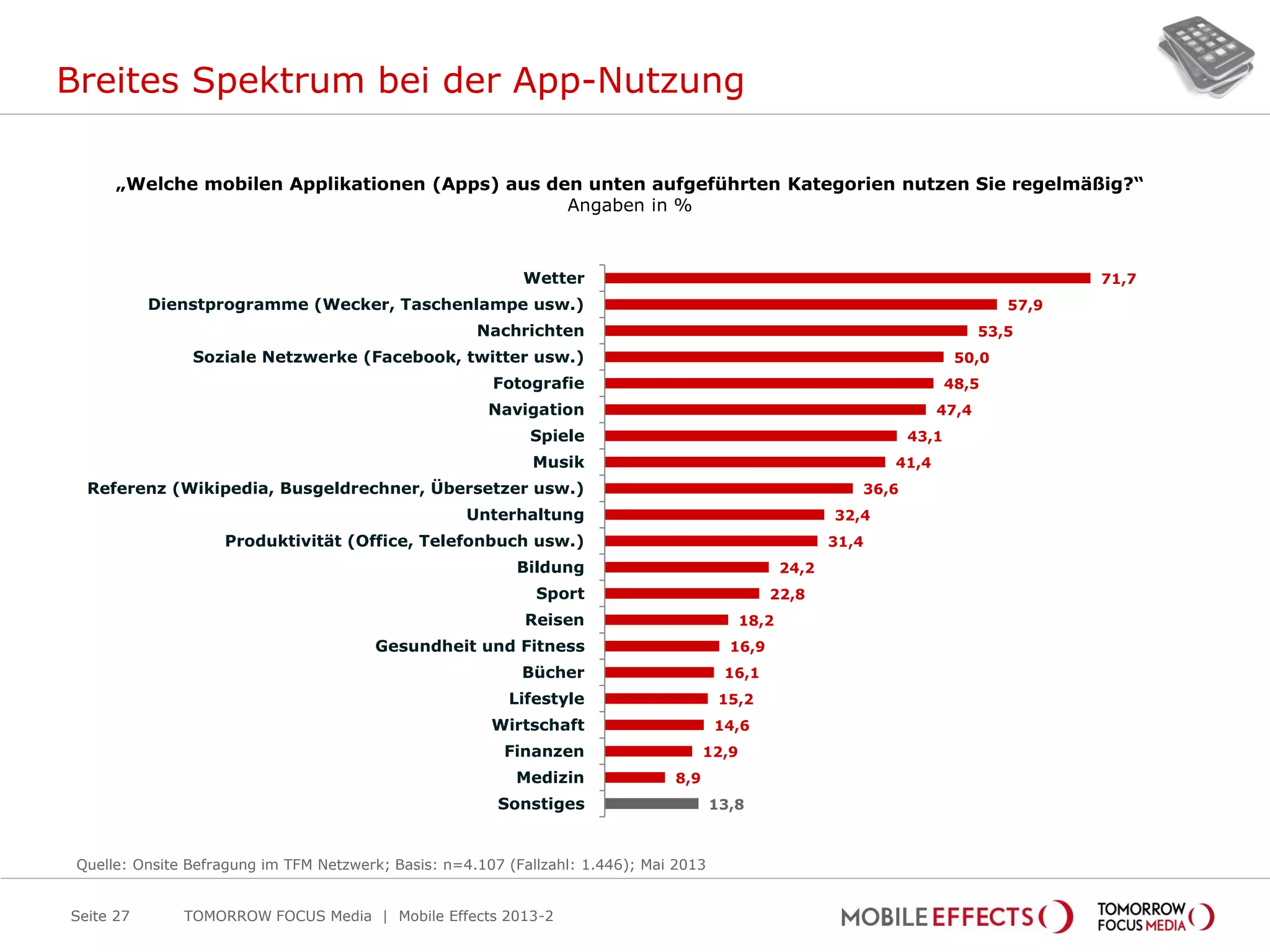 Breites Spektrum bei der App-Nutzung
Seite 27
„Welche mobilen Applikationen (Apps) aus den unten aufgeführten Kategorien nutzen Sie regelmäßig?“
Angaben in %
71,7
57,9
53,5
50,0
48,5
47,4
43,1
41,4
36,6
32,4
31,4
24,2
22,8
18,2
16,9
16,1
15,2
14,6
12,9
8,9
13,8
Wetter
Dienstprogramme (Wecker, Taschenlampe usw.)
Nachrichten
Soziale Netzwerke (Facebook, twitter usw.)
Fotografie
Navigation
Spiele
Musik
Referenz (Wikipedia, Busgeldrechner, Übersetzer usw.)
Unterhaltung
Produktivität (Office, Telefonbuch usw.)
Bildung
Sport
Reisen
Gesundheit und Fitness
Bücher
Lifestyle
Wirtschaft
Finanzen
Medizin
Sonstiges
Quelle: Onsite Befragung im TFM Netzwerk; Basis: n=4.107 (Fallzahl: 1.446); Mai 2013
TOMORROW FOCUS Media | Mobile Effects 2013-2
 